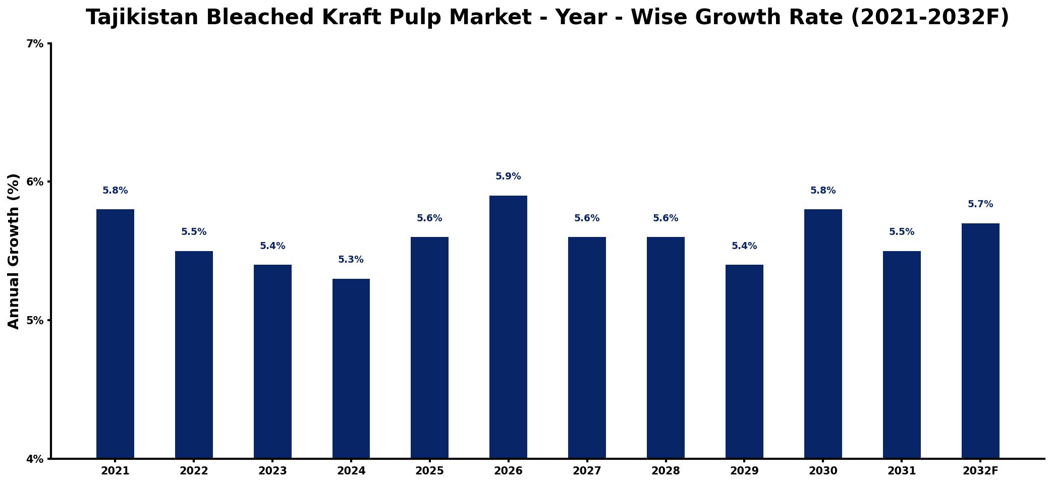 Tajikistan Bleached Kraft Pulp Market Year-wise Growth Rate and Key Drivers