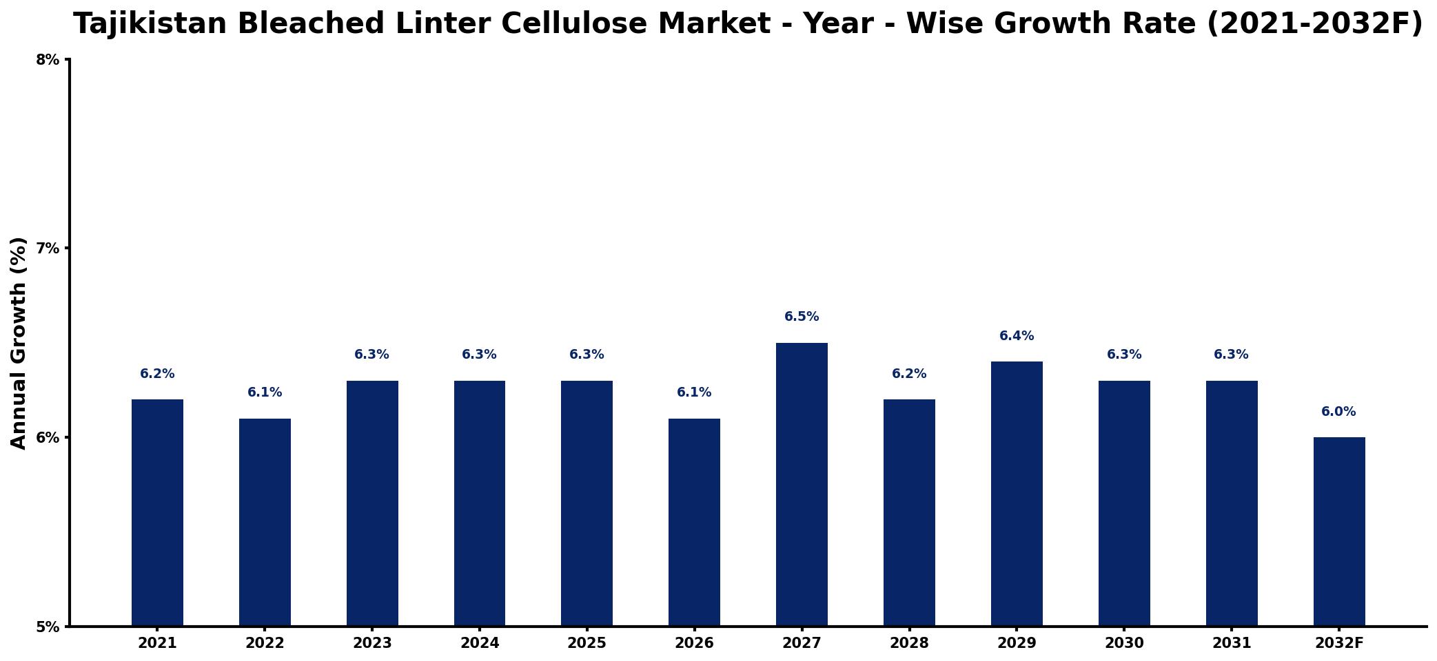 Tajikistan Bleached Linter Cellulose Market Year-wise Growth Rate and Key Drivers