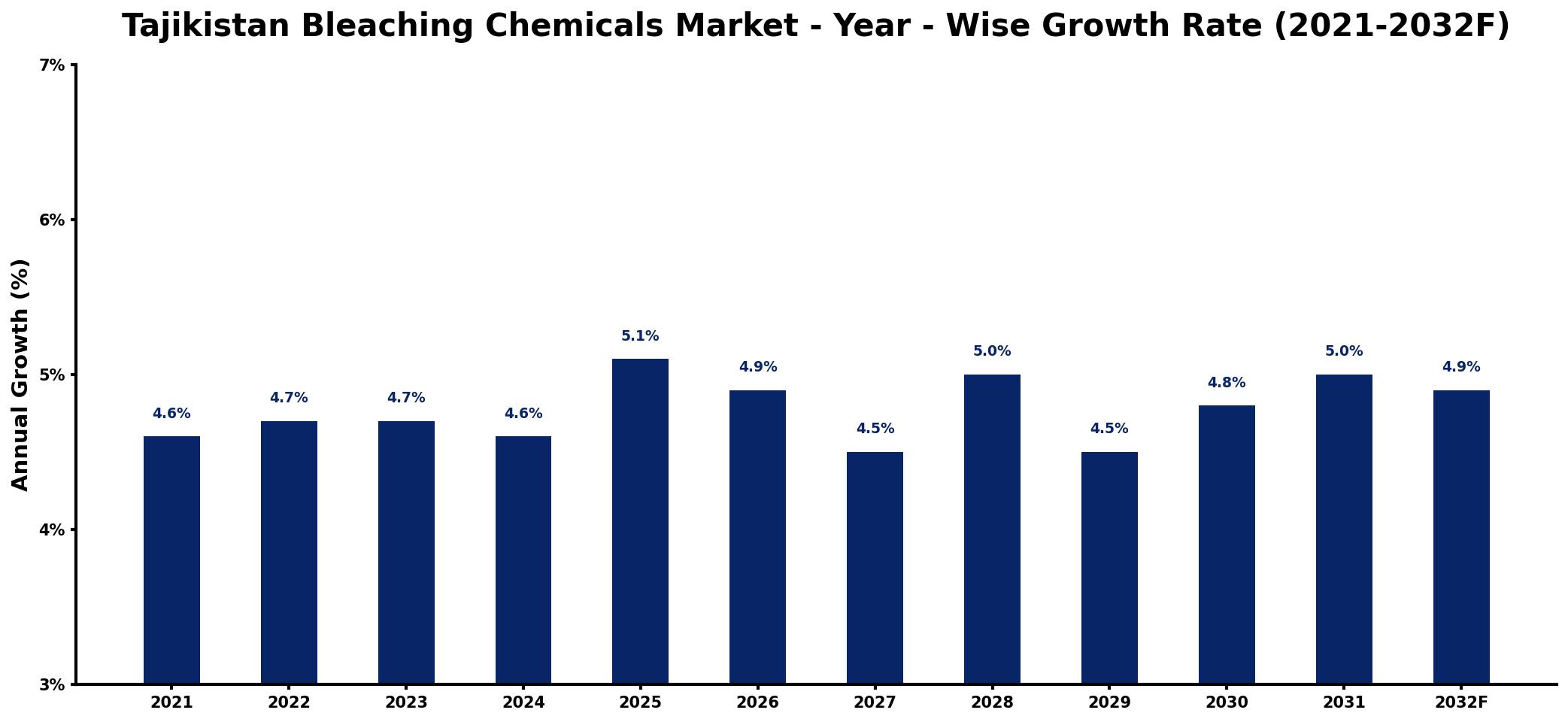 Tajikistan Bleaching Chemicals Market Year-wise Growth Rate and Key Drivers