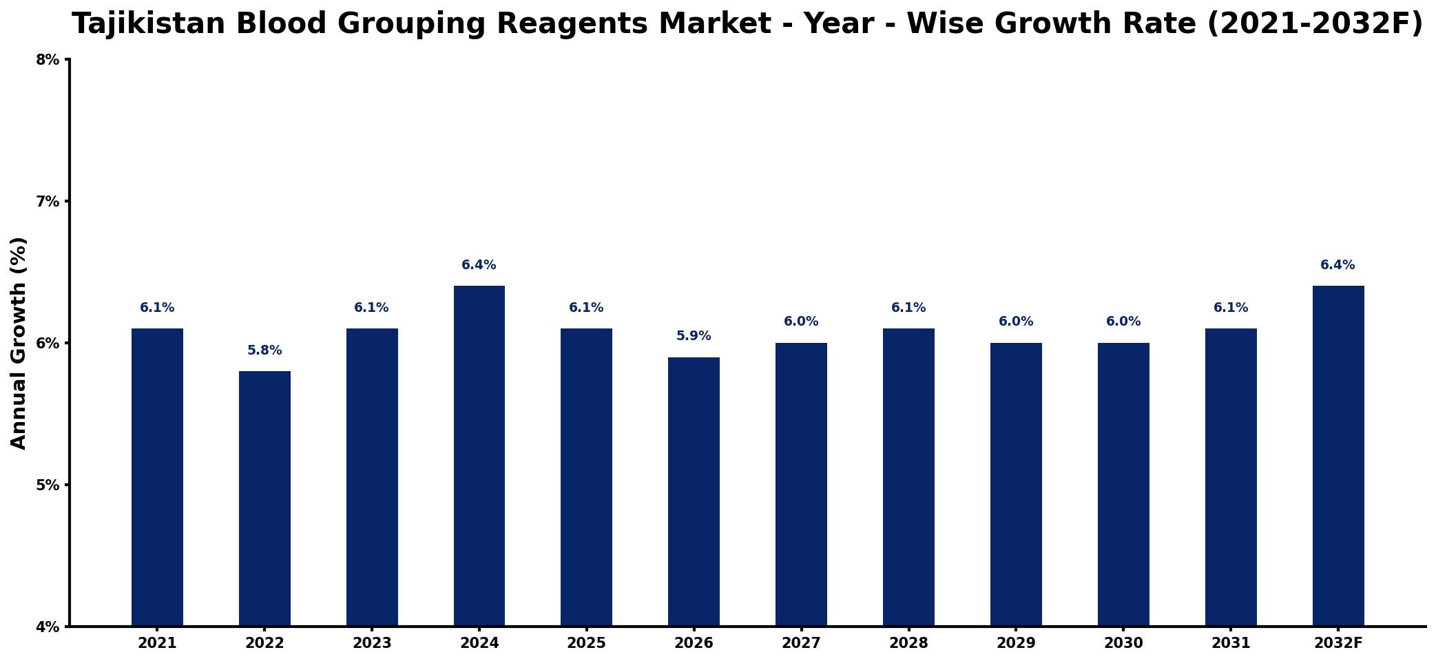 Tajikistan Blood Grouping Reagents Market Year-wise Growth Rate and Key Drivers