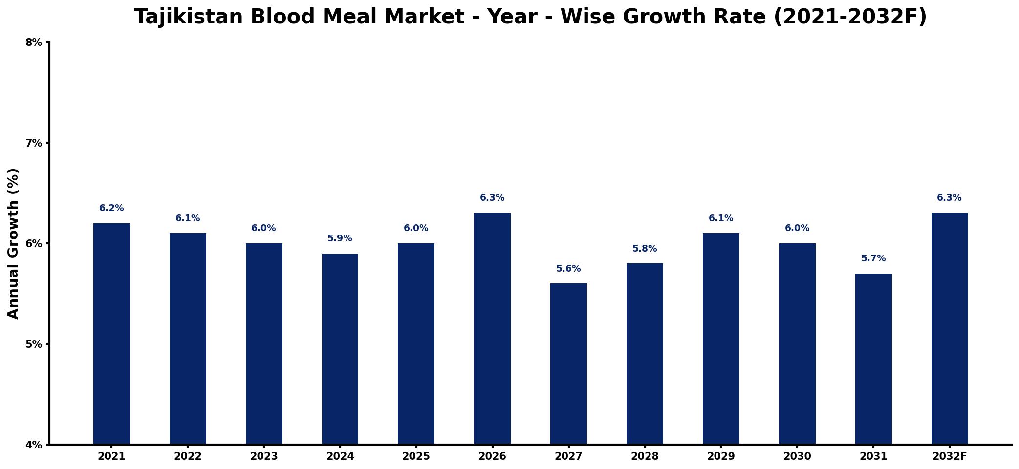 Tajikistan Blood Meal Market Year-wise Growth Rate and Key Drivers