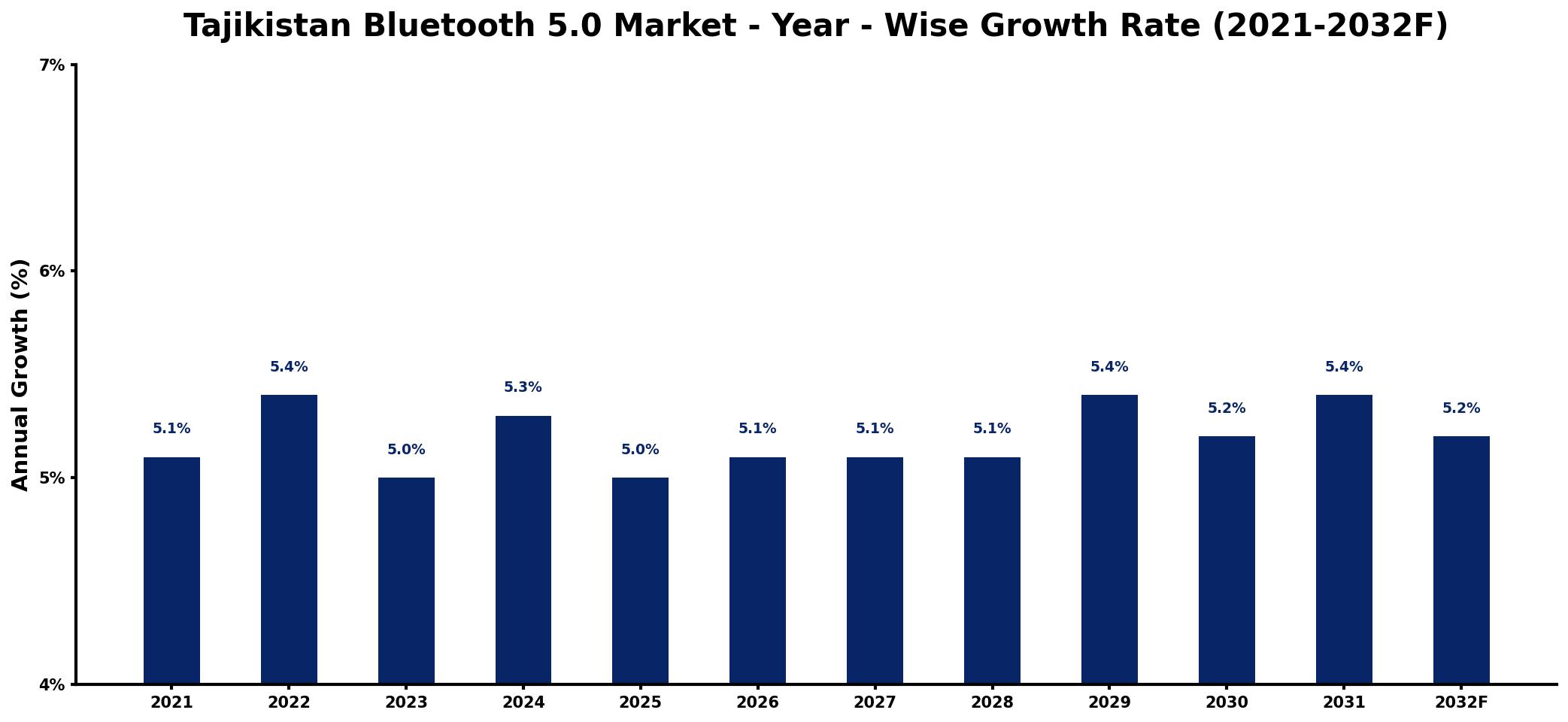 Tajikistan Bluetooth 5.0 Market Year-wise Growth Rate and Key Drivers