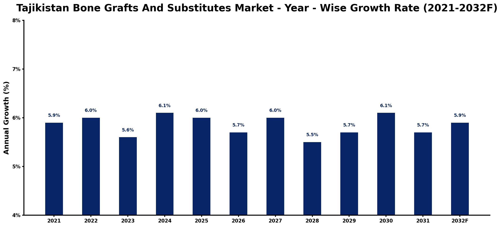 Tajikistan Bone Grafts And Substitutes Market Year-wise Growth Rate and Key Drivers
