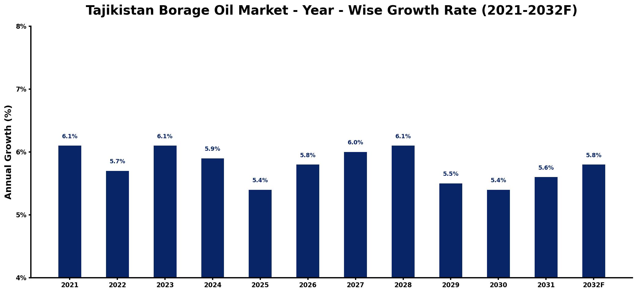 Tajikistan Borage Oil Market Year-wise Growth Rate and Key Drivers