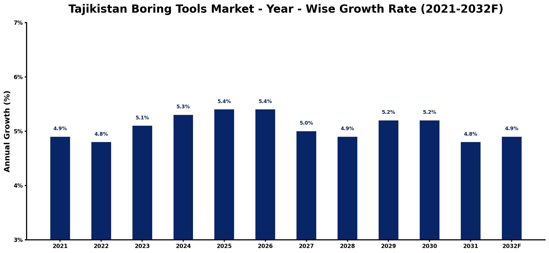 Tajikistan Boring Tools Market Year-wise Growth Rate and Key Drivers