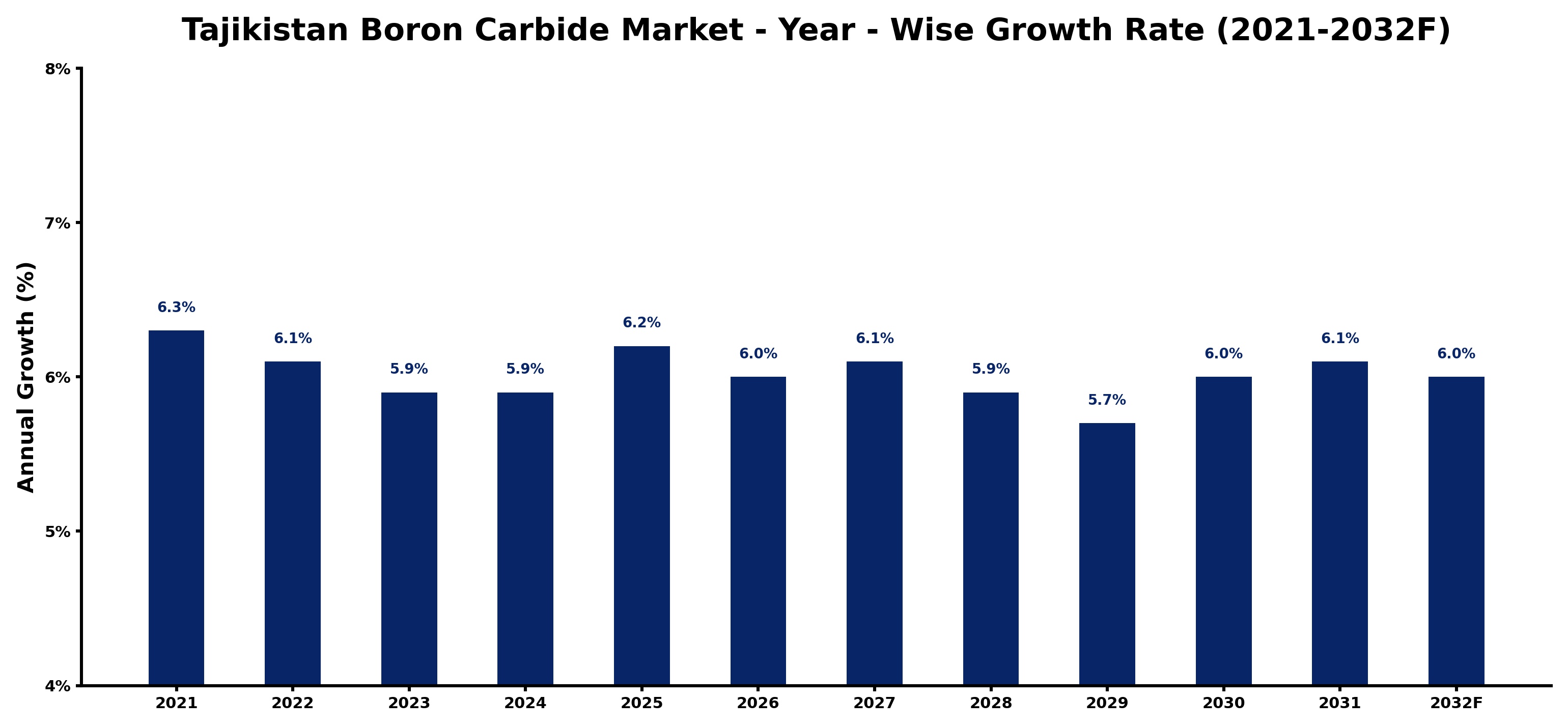 Tajikistan Boron Carbide Market Year-wise Growth Rate and Key Drivers