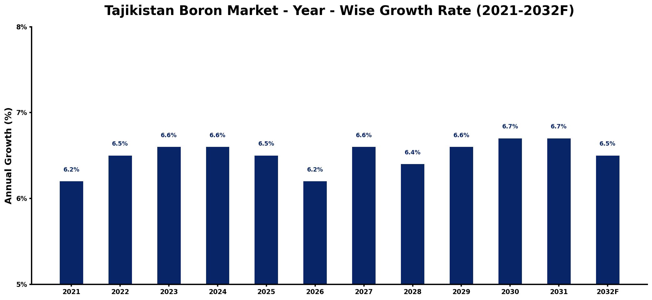 Tajikistan Boron Market Year-wise Growth Rate and Key Drivers
