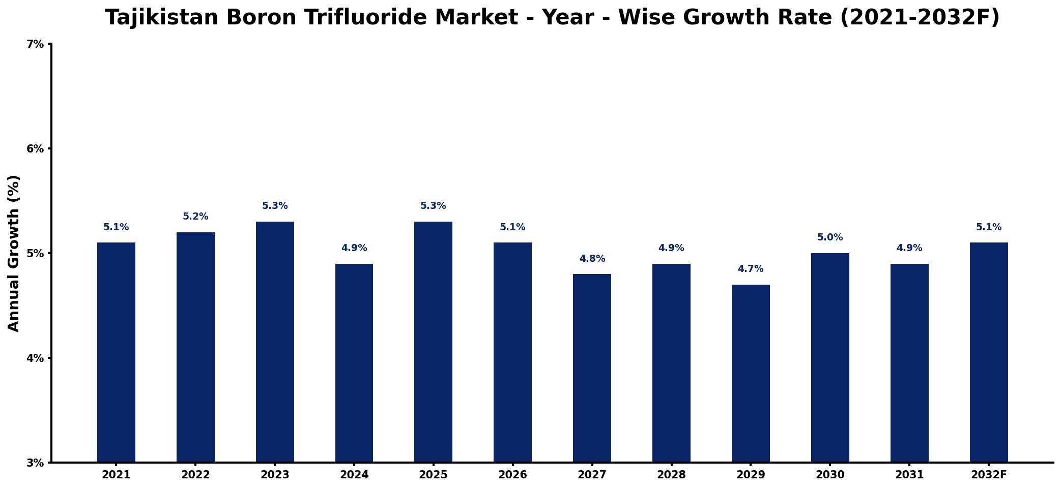 Tajikistan Boron Trifluoride Market Year-wise Growth Rate and Key Drivers