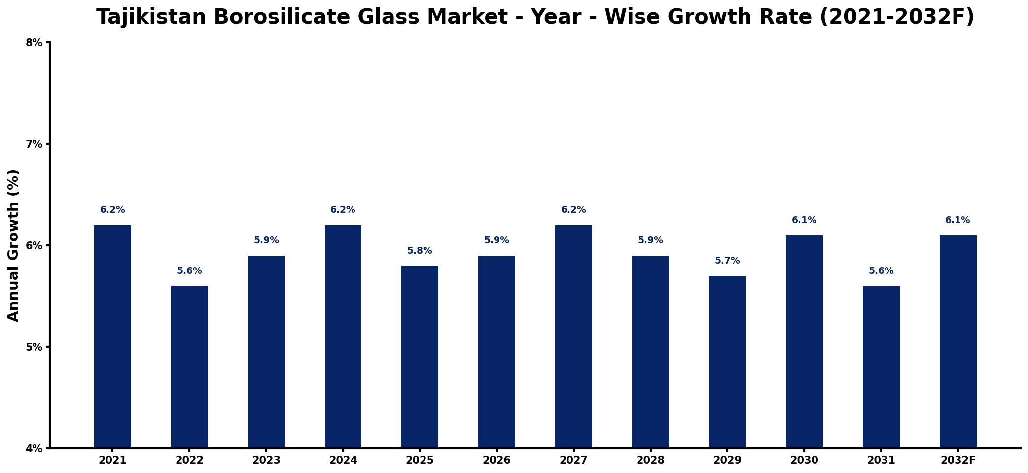 Tajikistan Borosilicate Glass Market Year-wise Growth Rate and Key Drivers