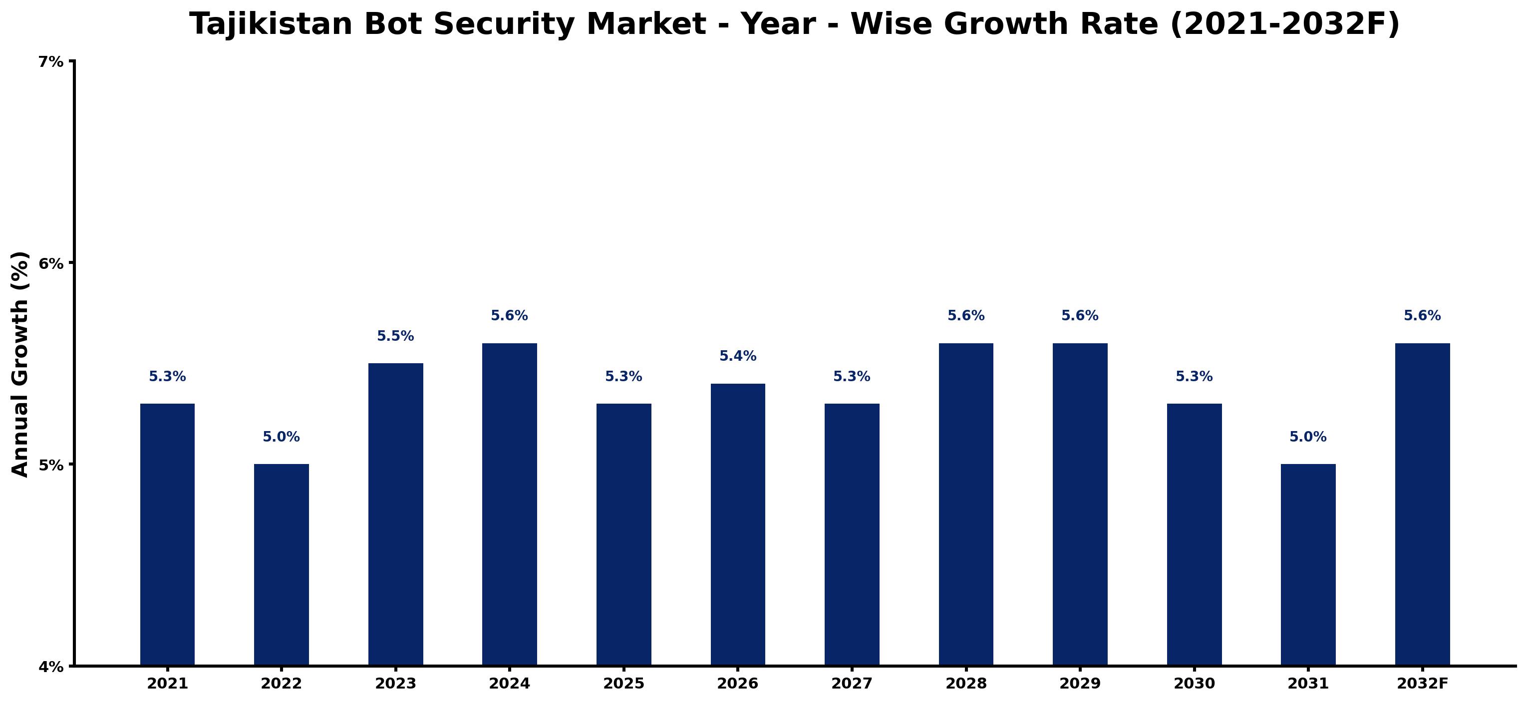 Tajikistan Bot Security Market Year-wise Growth Rate and Key Drivers