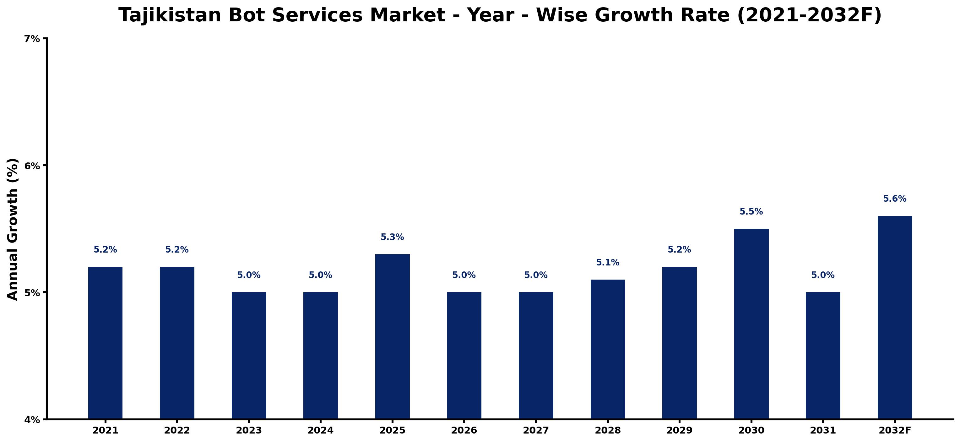 Tajikistan Bot Services Market Year-wise Growth Rate and Key Drivers
