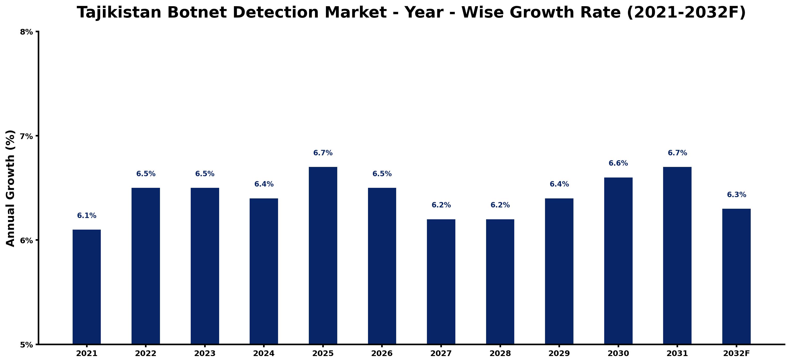 Tajikistan Botnet Detection Market Year-wise Growth Rate and Key Drivers