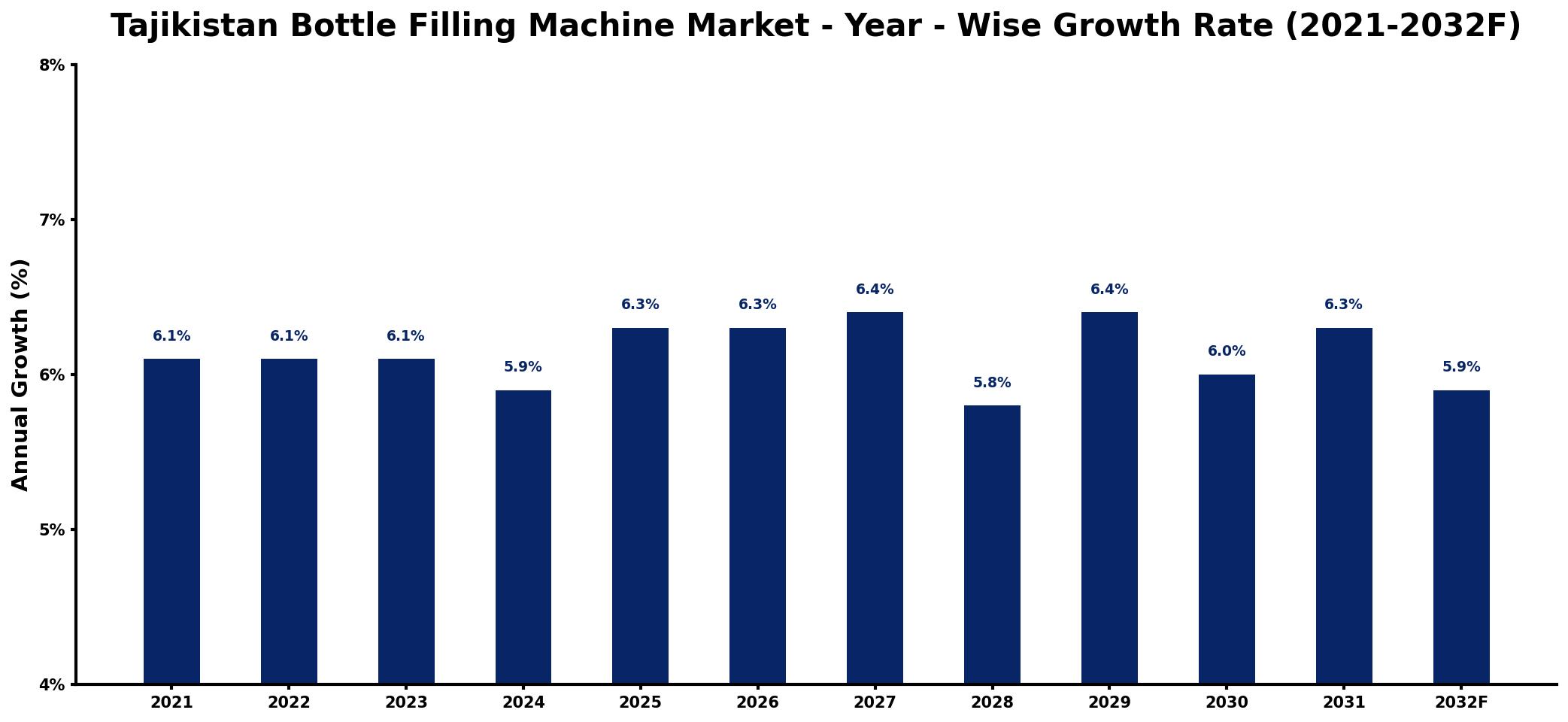 Tajikistan Bottle Filling Machine Market Year-wise Growth Rate and Key Drivers