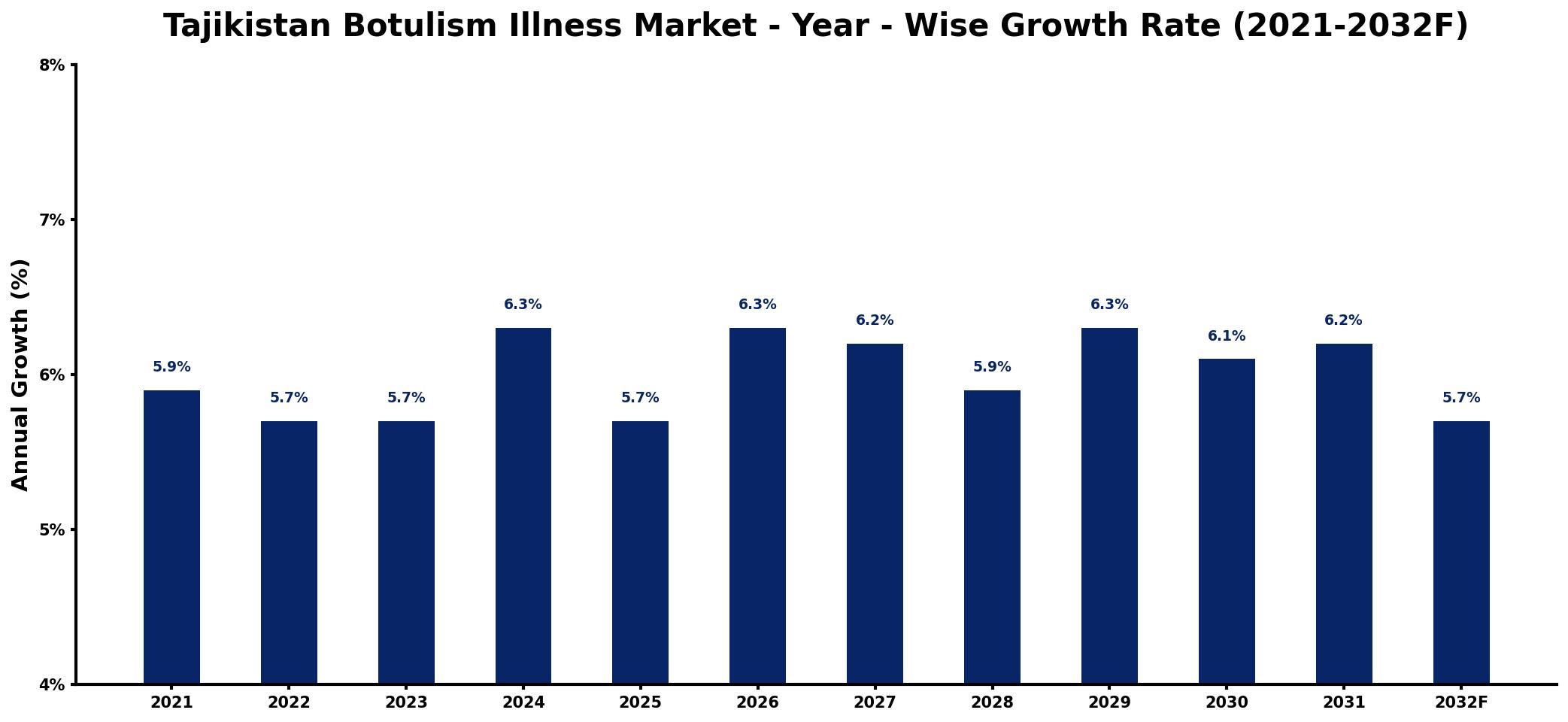 Tajikistan Botulism Illness Market Year-wise Growth Rate and Key Drivers