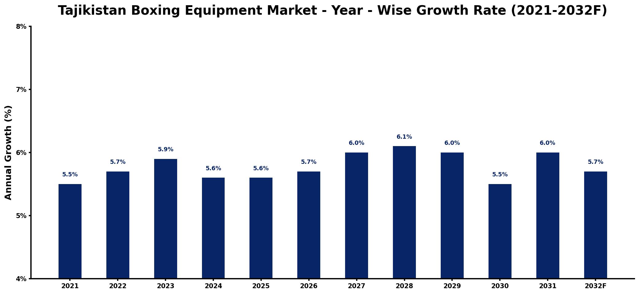 Tajikistan Boxing Equipment Market Year-wise Growth Rate and Key Drivers
