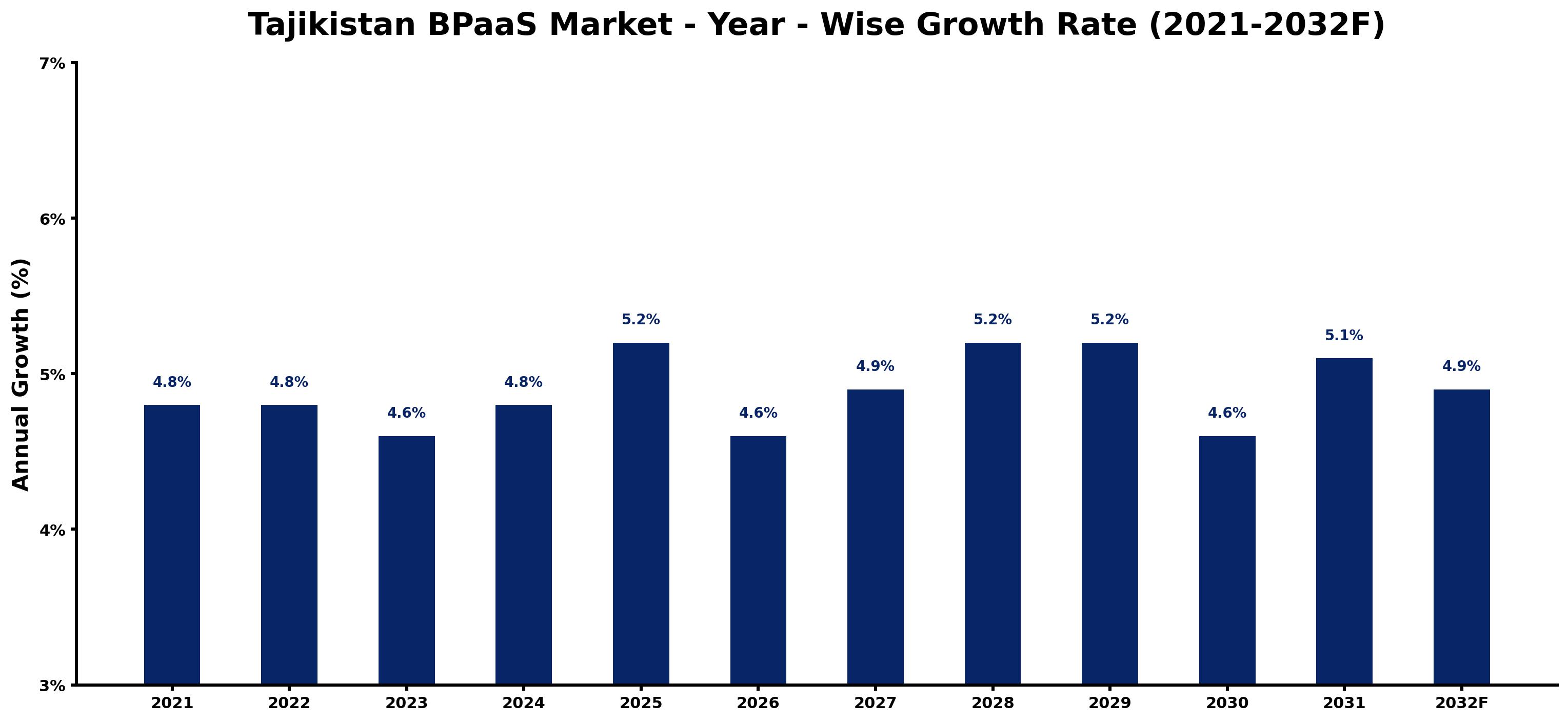 Tajikistan BPaaS Market Year-wise Growth Rate and Key Drivers