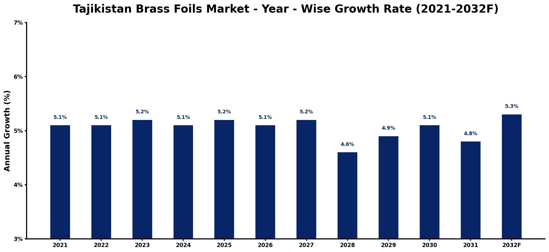 Tajikistan Brass Foils Market Year-wise Growth Rate and Key Drivers