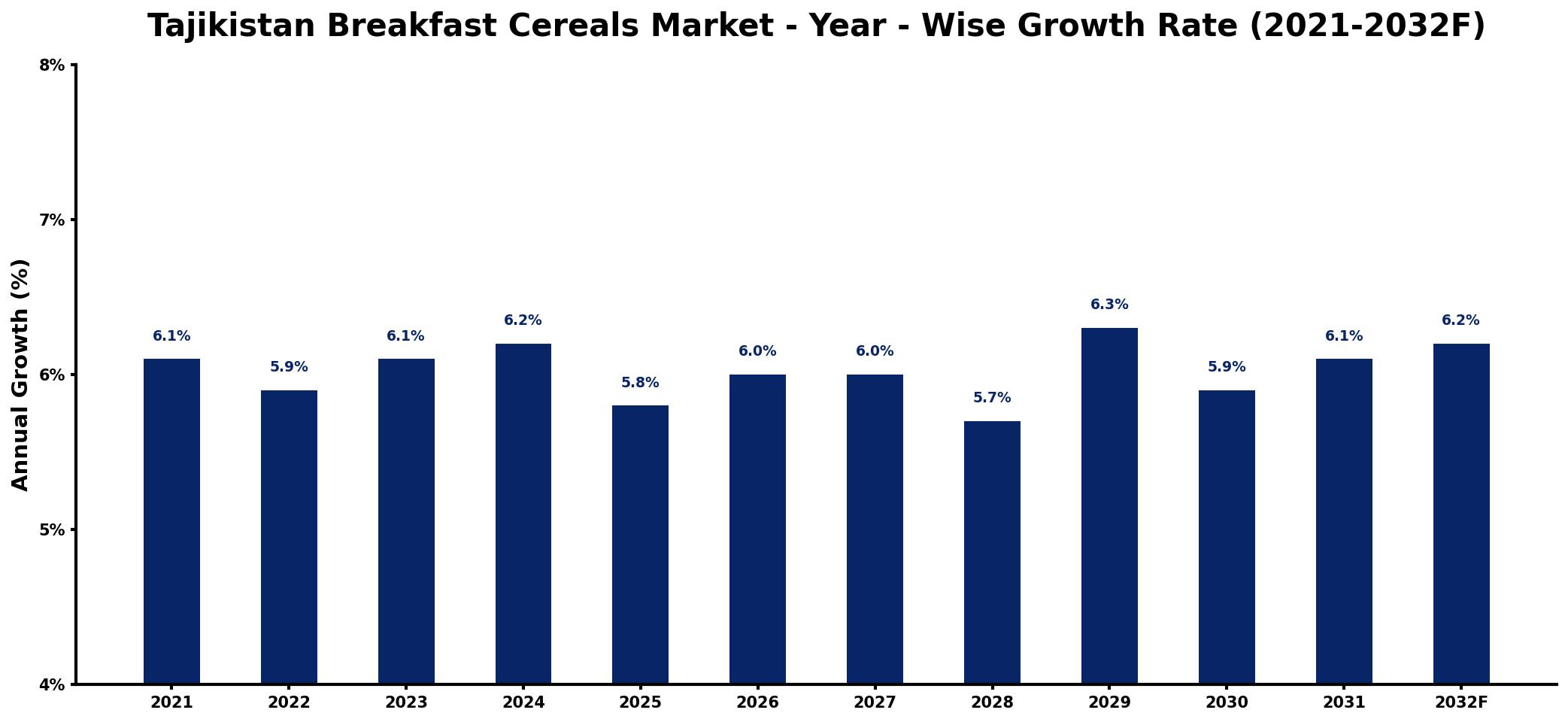 Tajikistan Breakfast Cereals Market Year-wise Growth Rate and Key Drivers