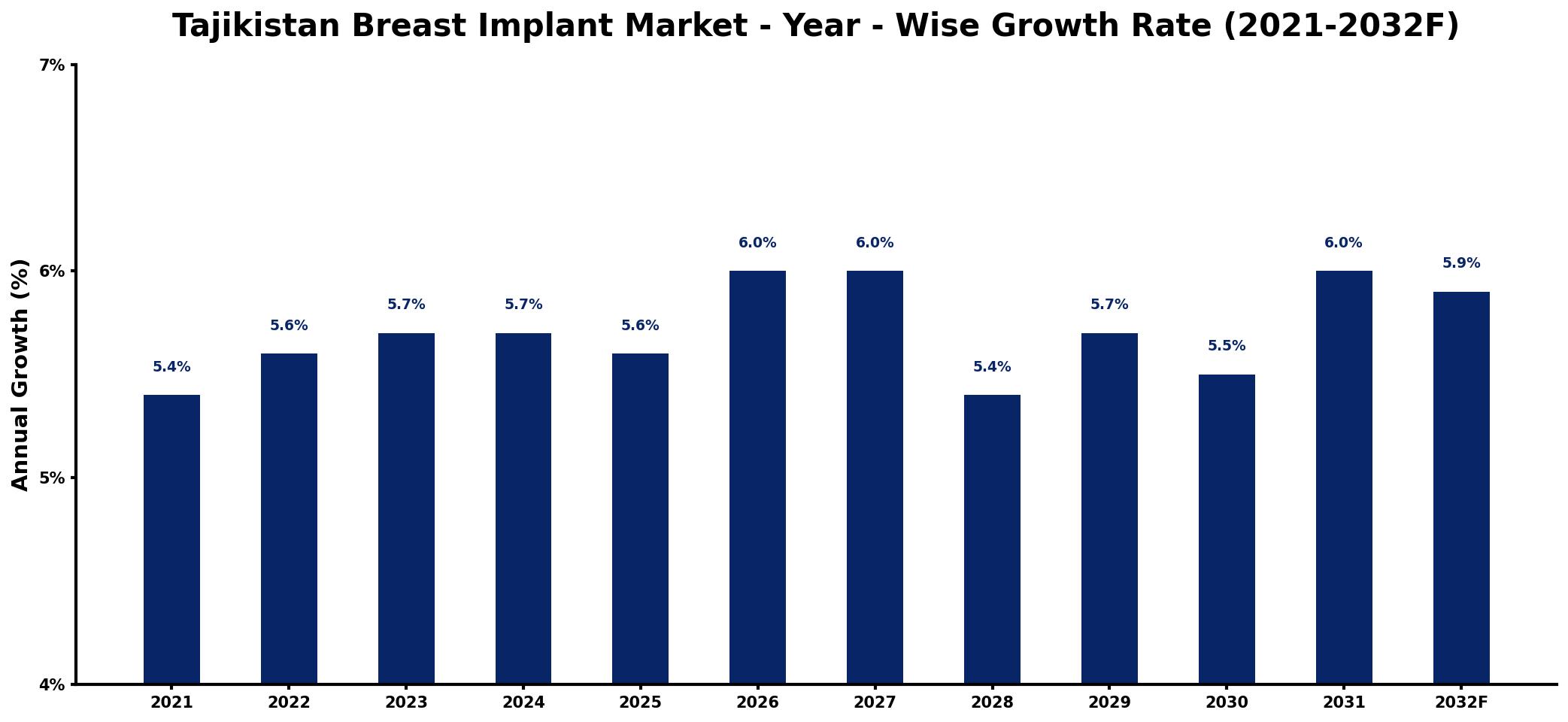 Tajikistan Breast Implant Market Year-wise Growth Rate and Key Drivers