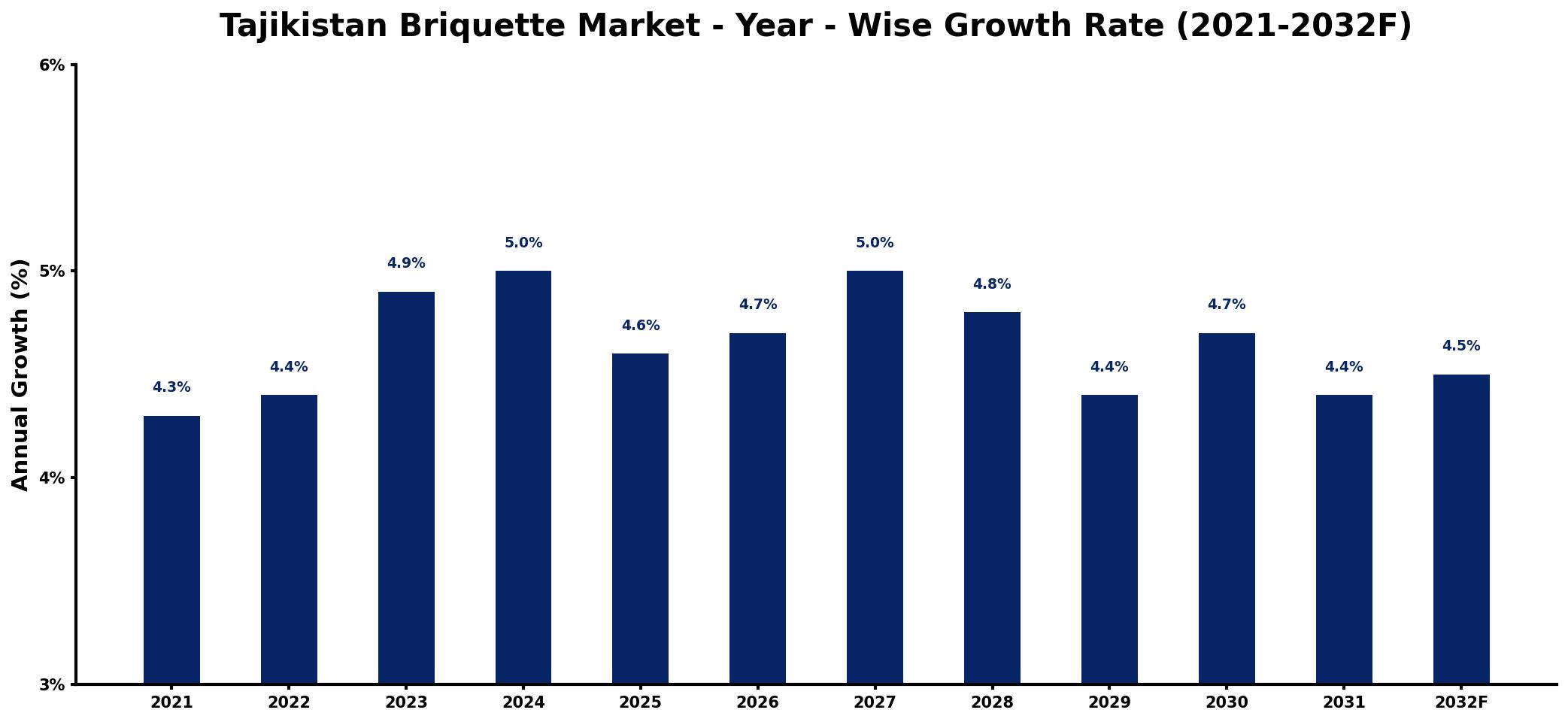 Tajikistan Briquette Market Year-wise Growth Rate and Key Drivers