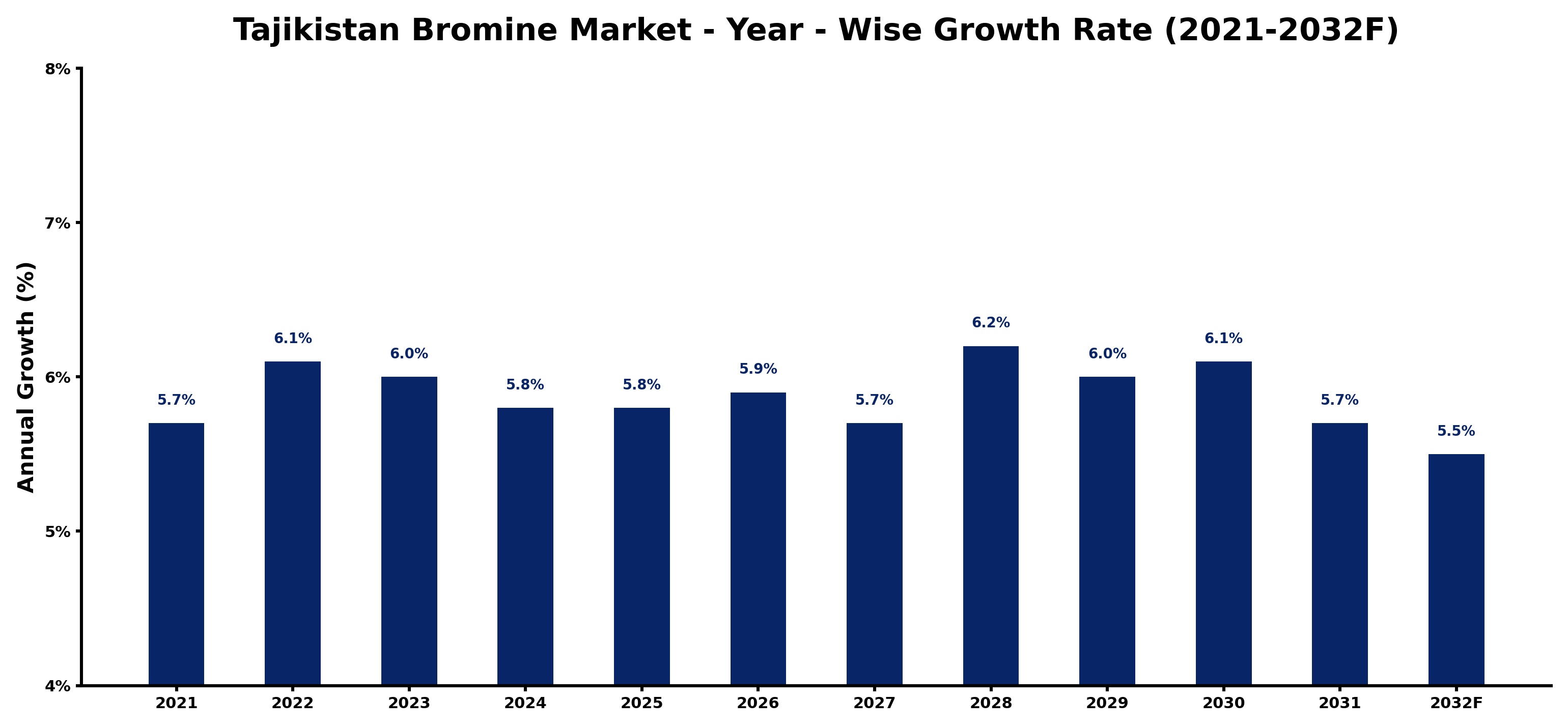 Tajikistan Bromine Market Year-wise Growth Rate and Key Drivers