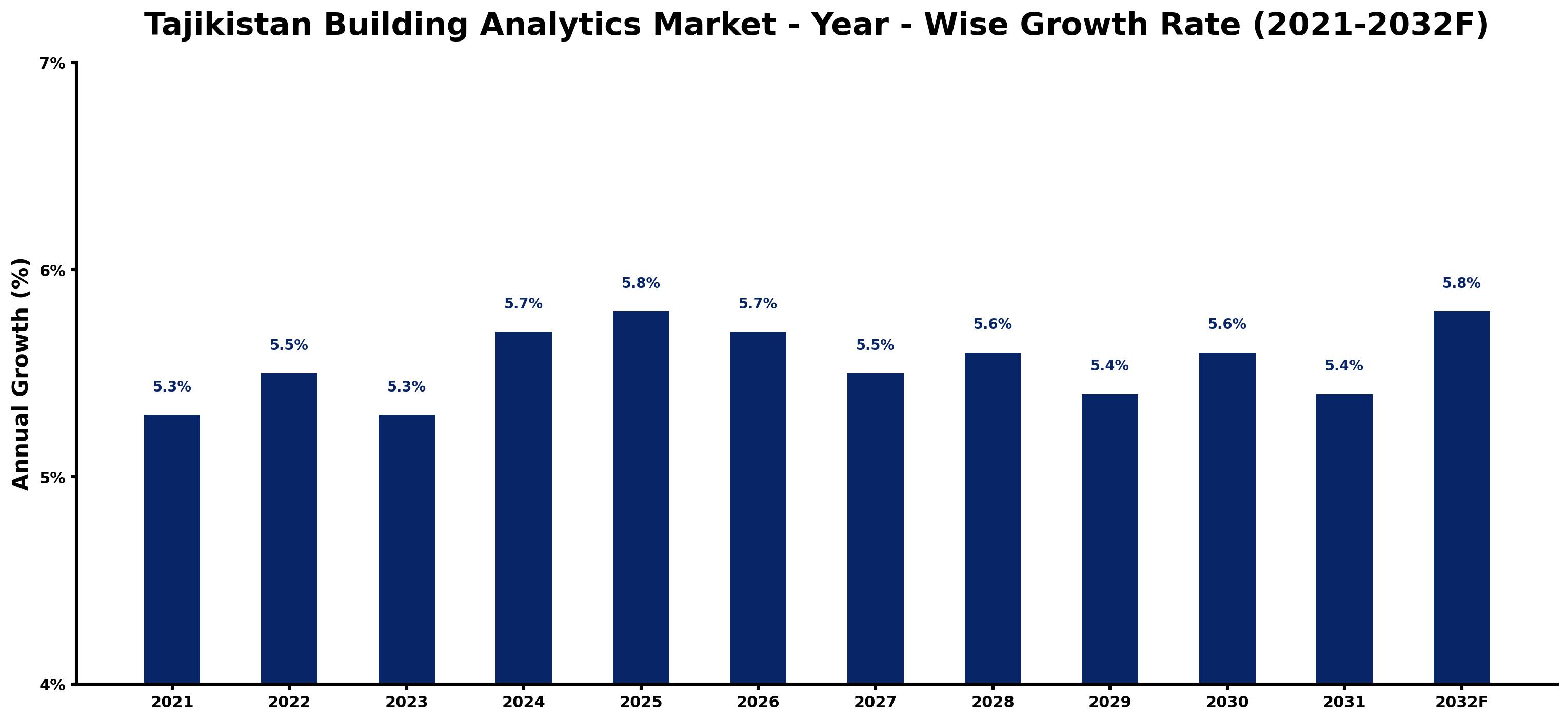 Tajikistan Building Analytics Market Year-wise Growth Rate and Key Drivers