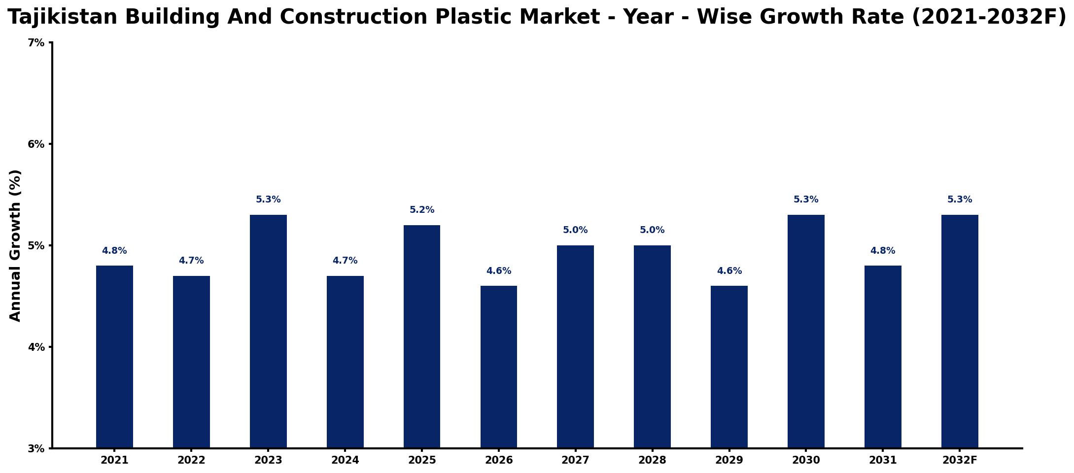 Tajikistan Building And Construction Plastic Market Year-wise Growth Rate and Key Drivers