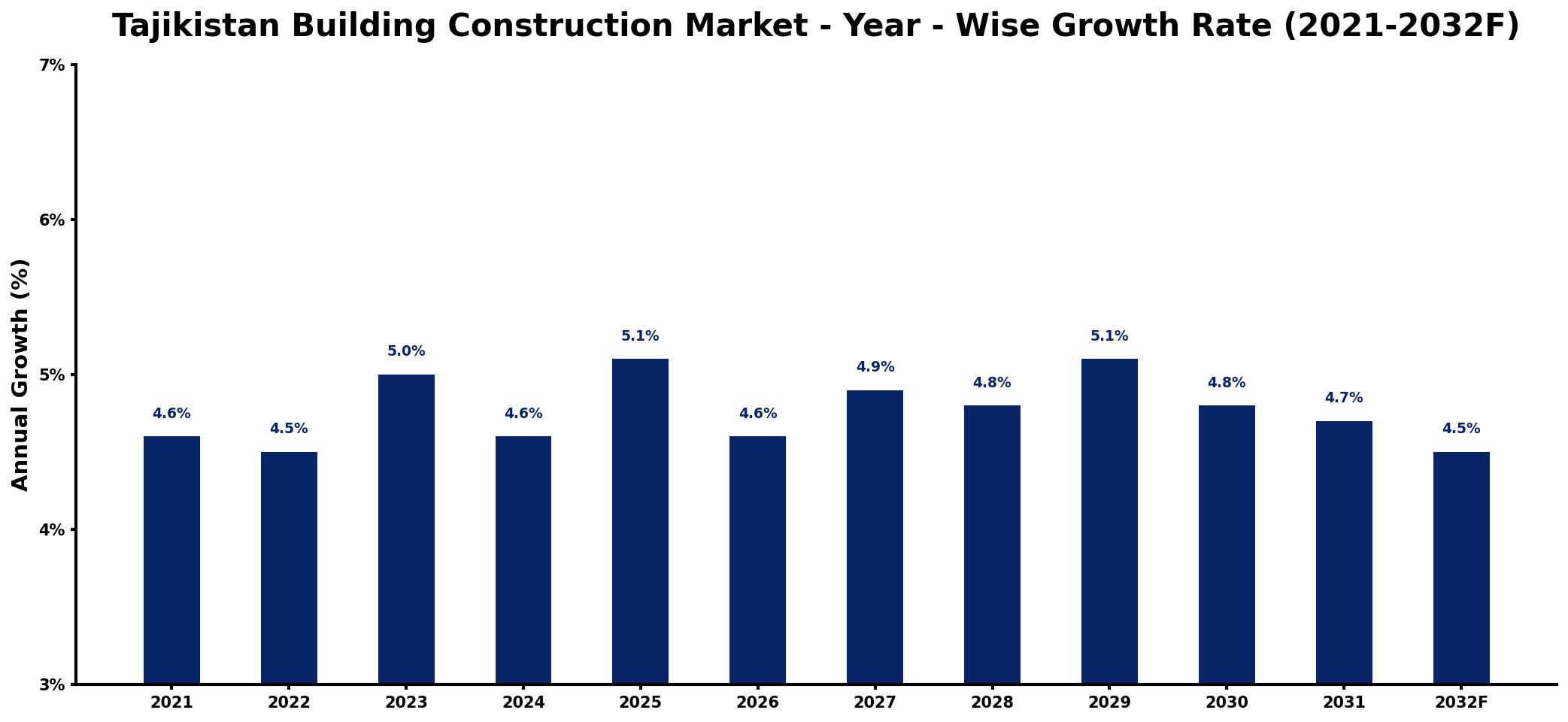 Tajikistan Building Construction Market Year-wise Growth Rate and Key Drivers