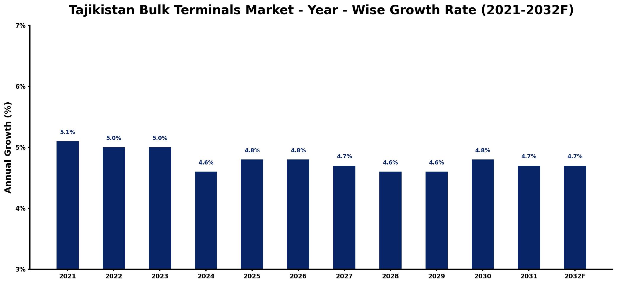 Tajikistan Bulk Terminals Market Year-wise Growth Rate and Key Drivers
