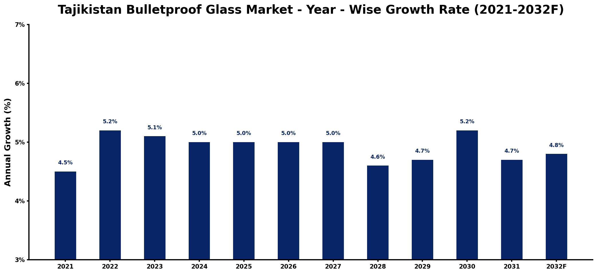 Tajikistan Bulletproof Glass Market Year-wise Growth Rate and Key Drivers