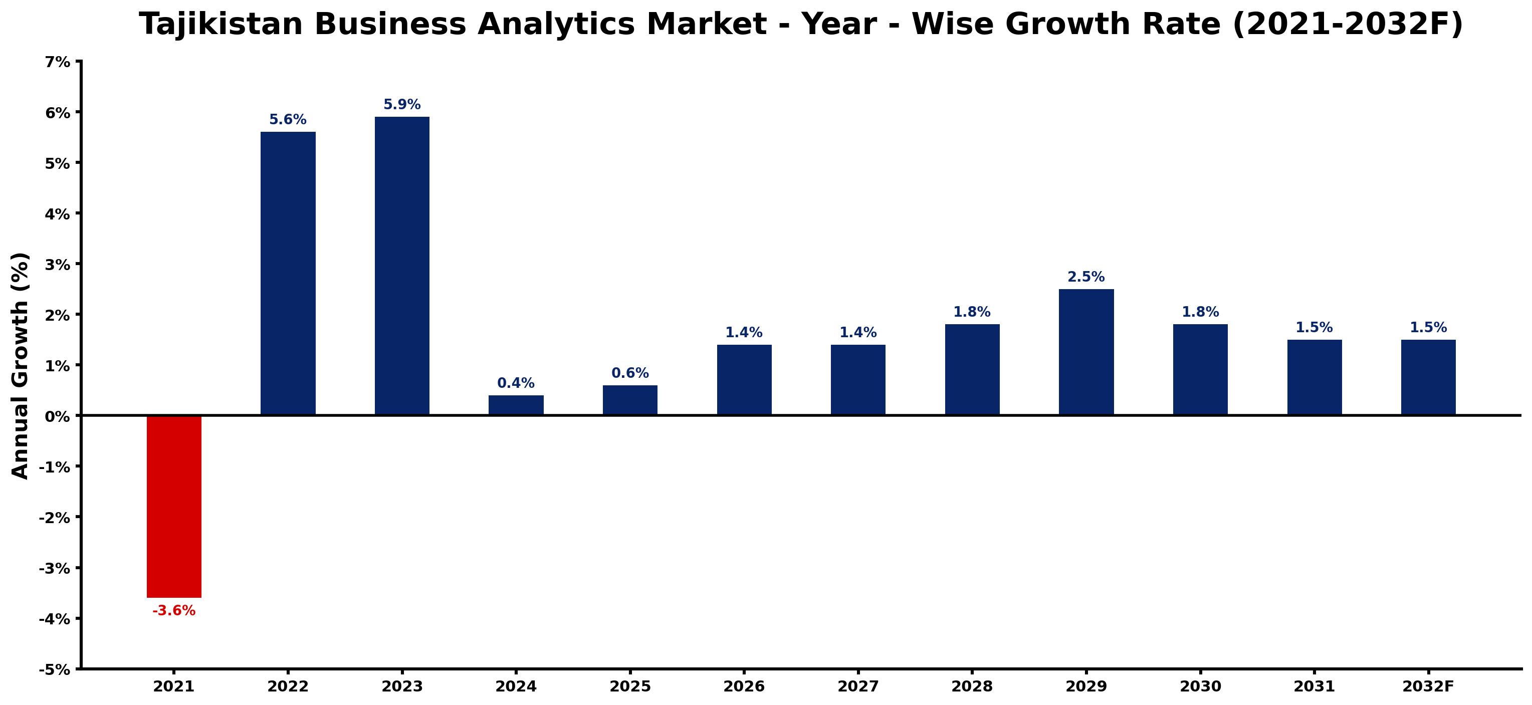 Tajikistan Business Analytics Market Year-wise Growth Rate and Key Drivers