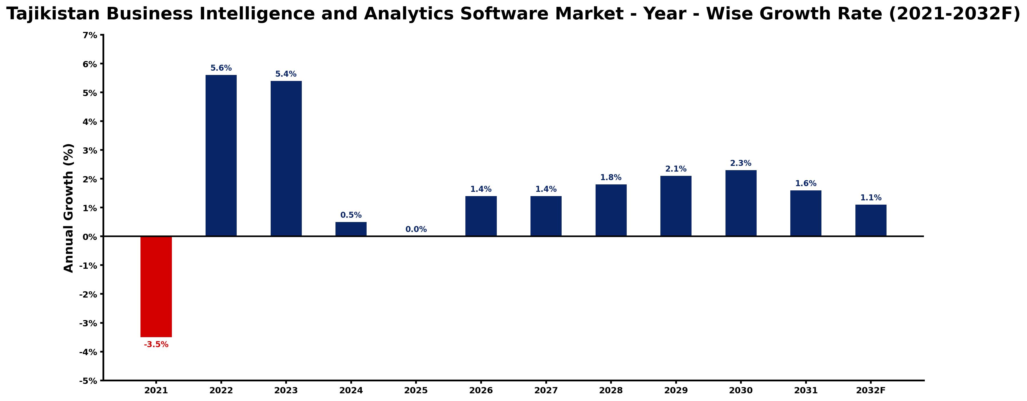 Tajikistan Business Intelligence and Analytics Software Market Year-wise Growth Rate and Key Drivers