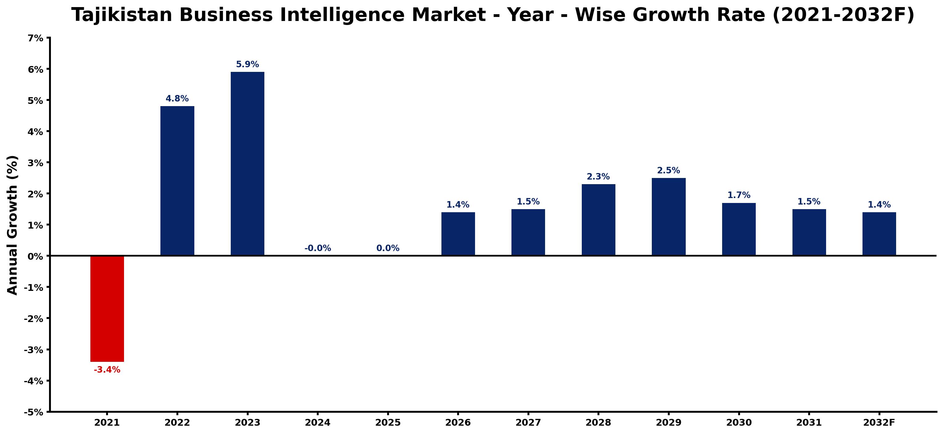 Tajikistan Business Intelligence Market Year-wise Growth Rate and Key Drivers