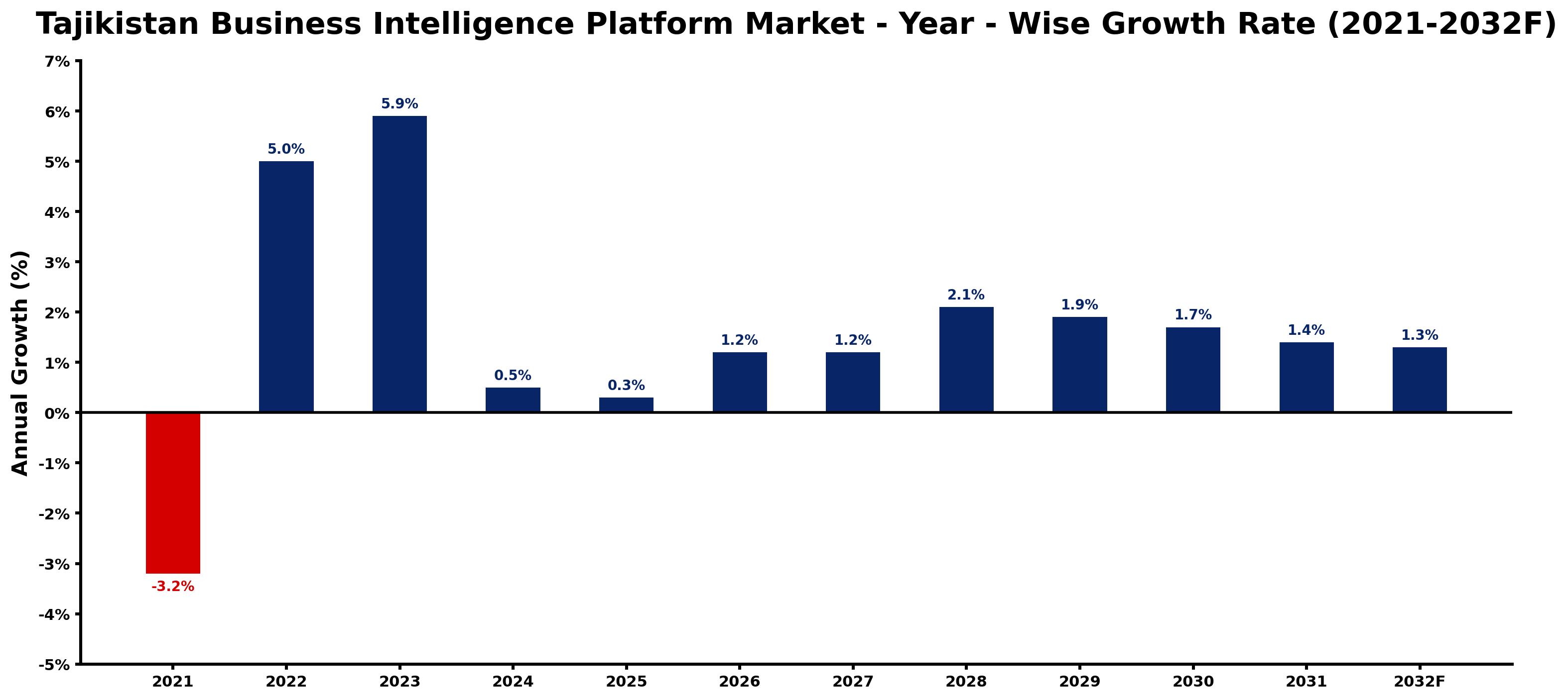 Tajikistan Business Intelligence Platform Market Year-wise Growth Rate and Key Drivers