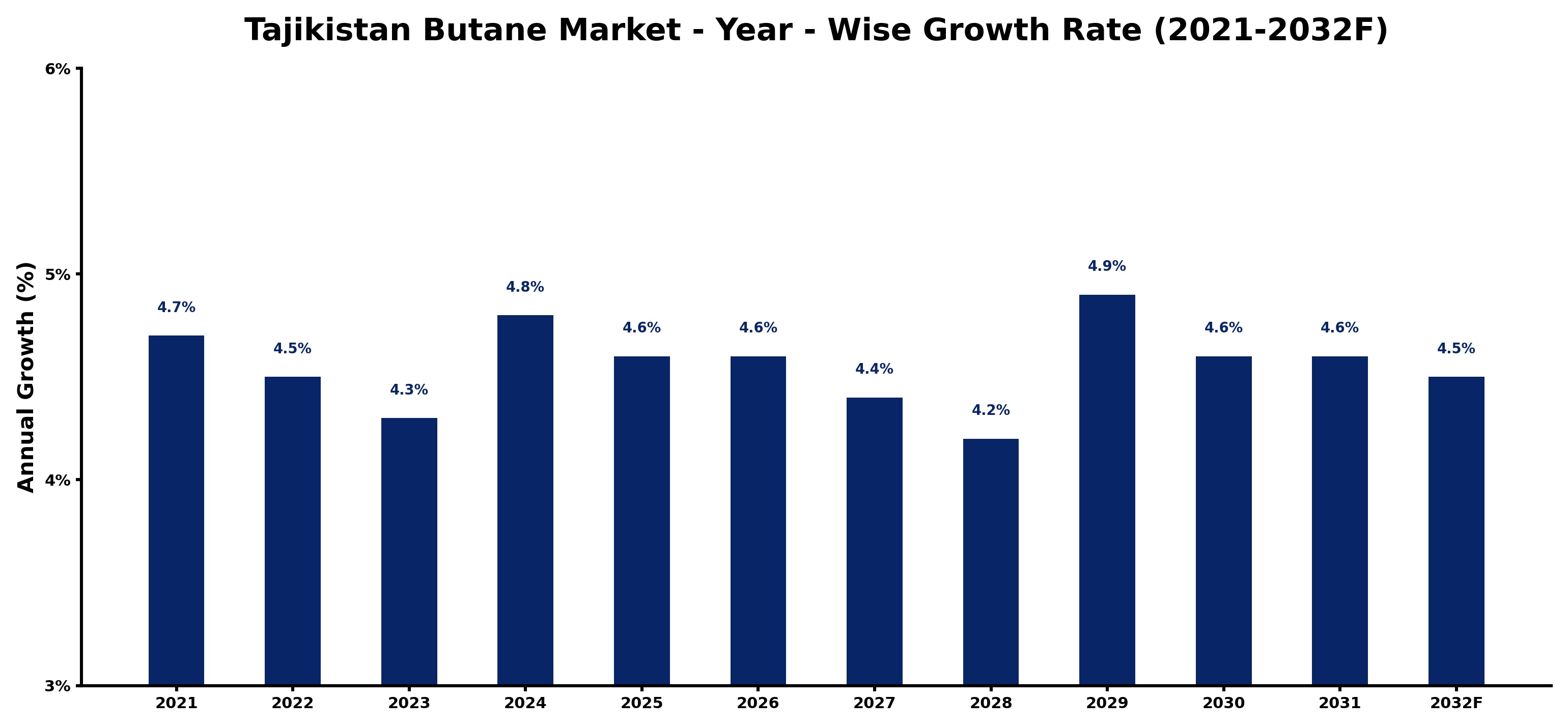 Tajikistan Butane Market Year-wise Growth Rate and Key Drivers