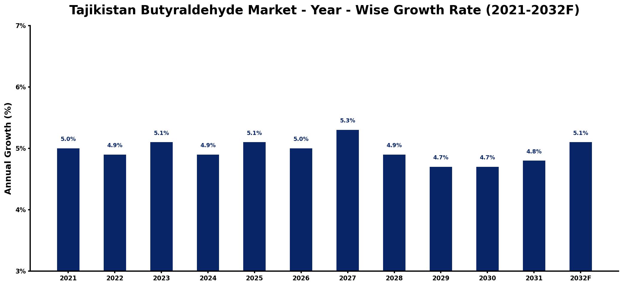 Tajikistan Butyraldehyde Market Year-wise Growth Rate and Key Drivers