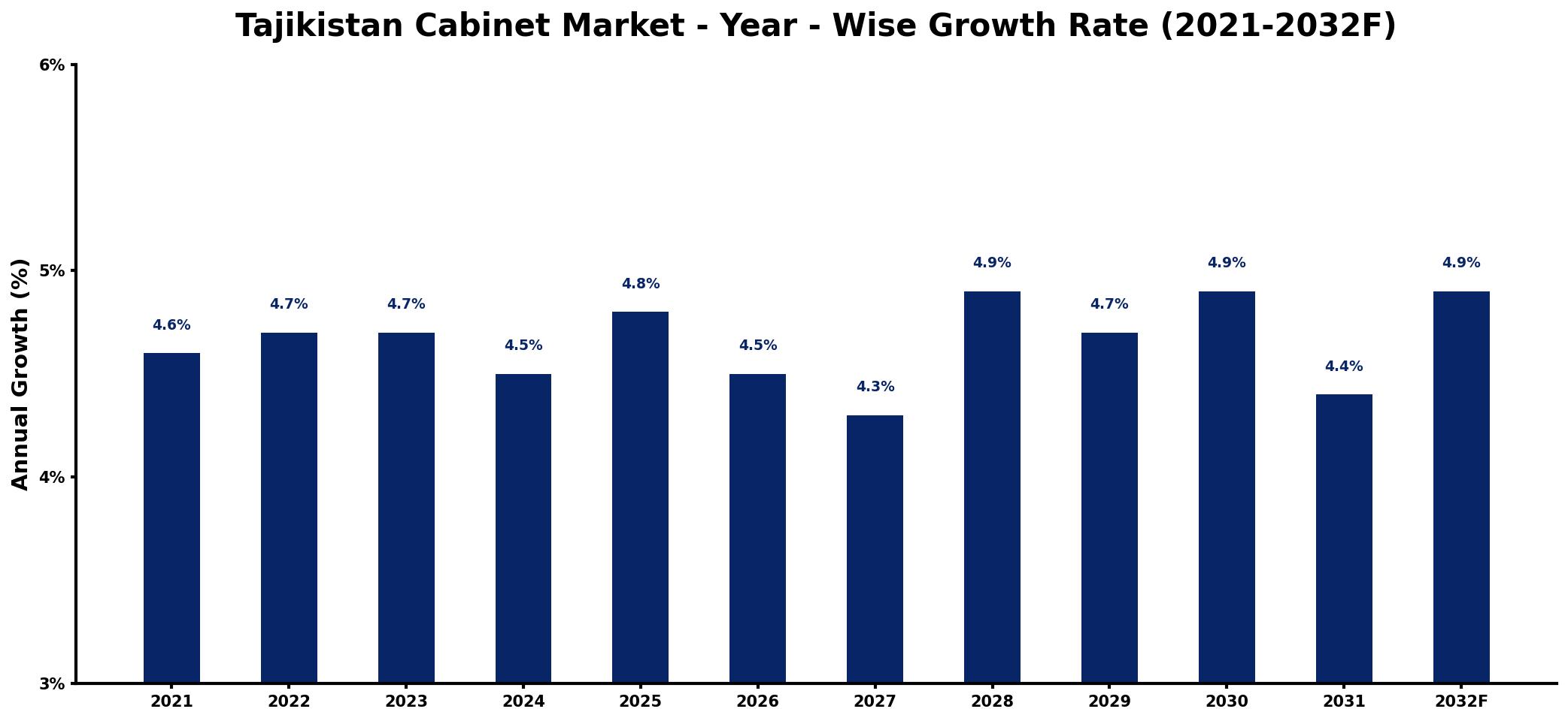 Tajikistan Cabinet Market Year-wise Growth Rate and Key Drivers