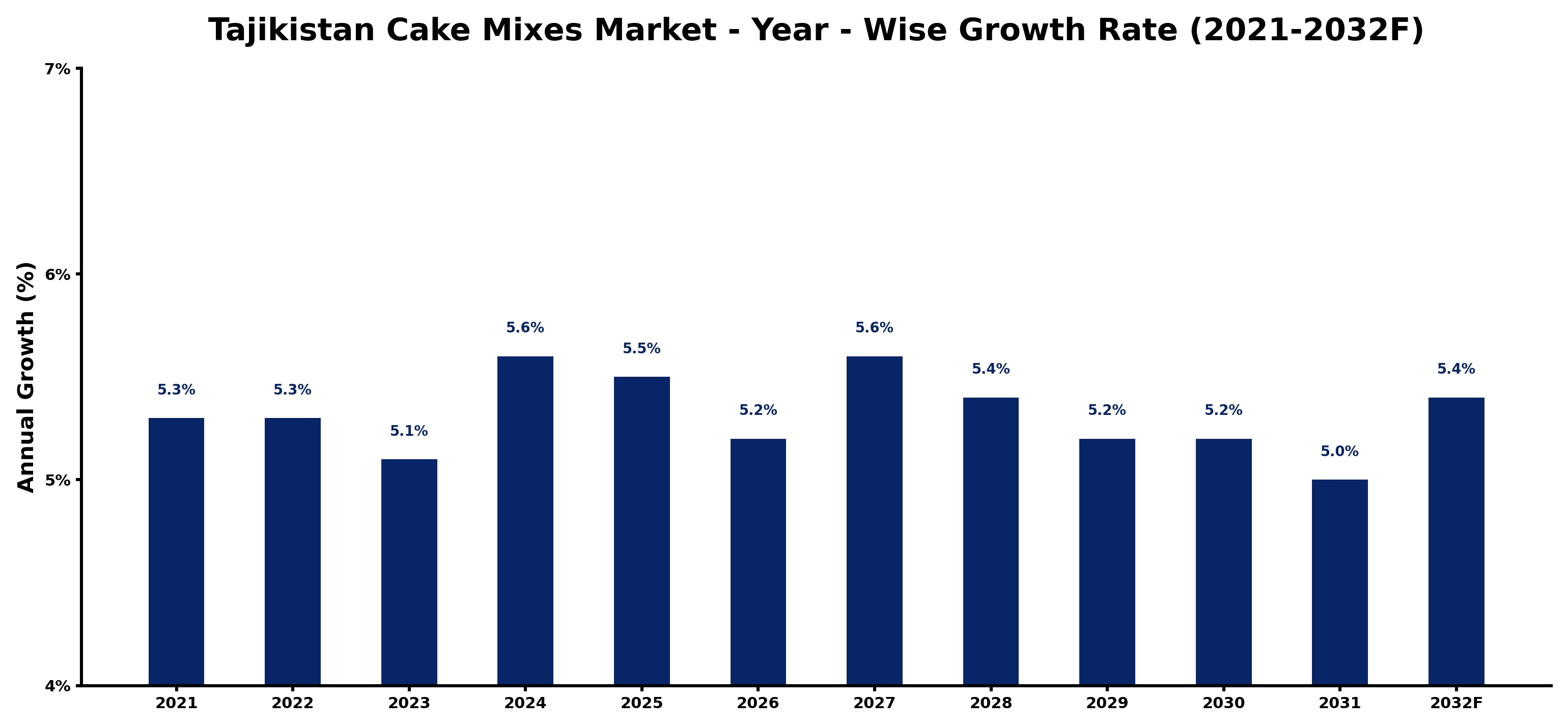 Tajikistan Cake Mixes Market Year-wise Growth Rate and Key Drivers
