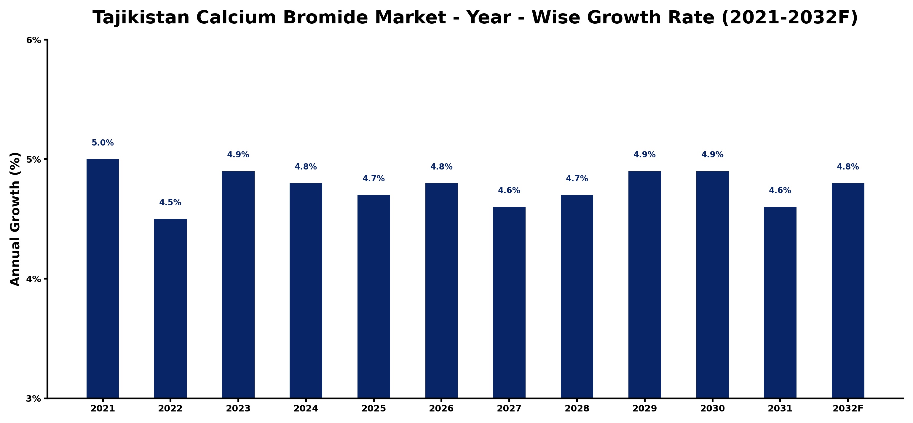 Tajikistan Calcium Bromide Market Year-wise Growth Rate and Key Drivers