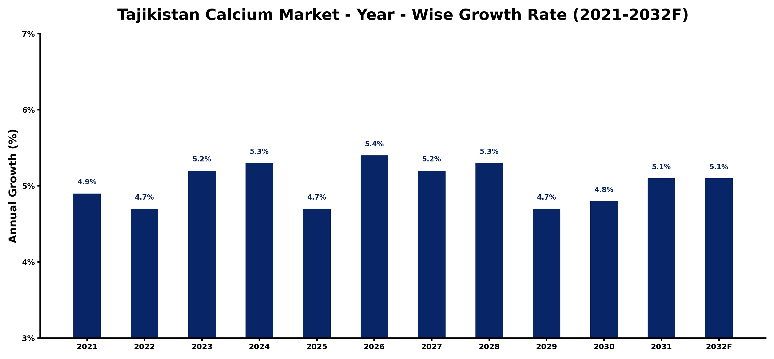 Tajikistan Calcium Market Year-wise Growth Rate and Key Drivers