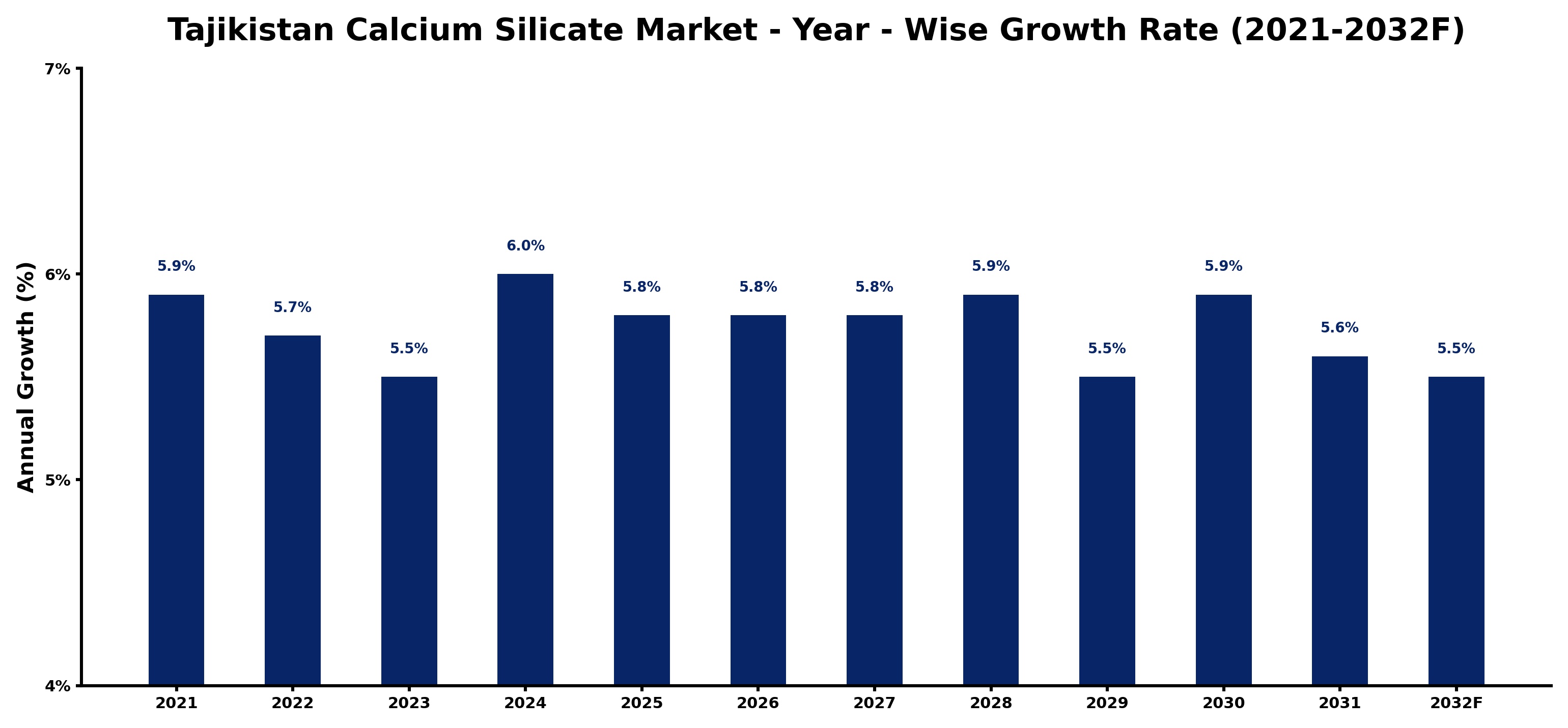 Tajikistan Calcium Silicate Market Year-wise Growth Rate and Key Drivers