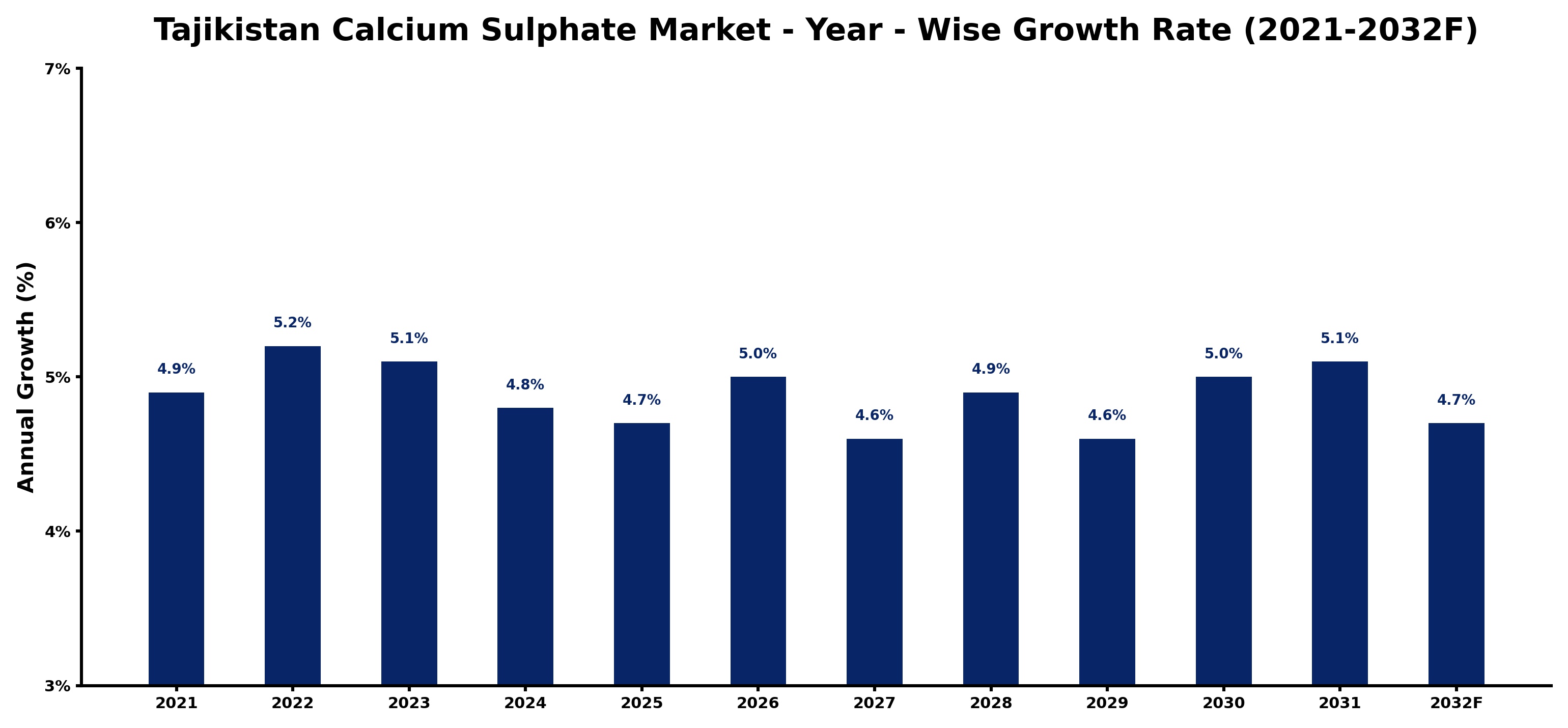 Tajikistan Calcium Sulphate Market Year-wise Growth Rate and Key Drivers