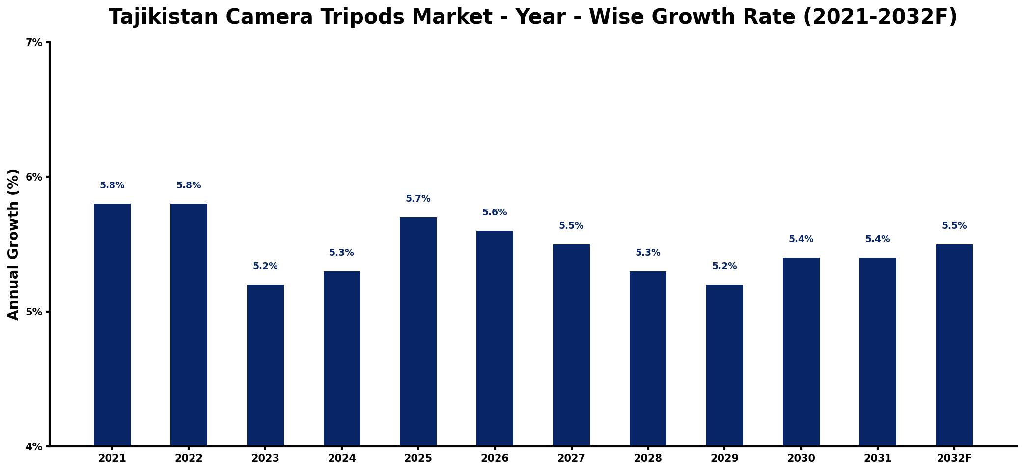 Tajikistan Camera Tripods Market Year-wise Growth Rate and Key Drivers