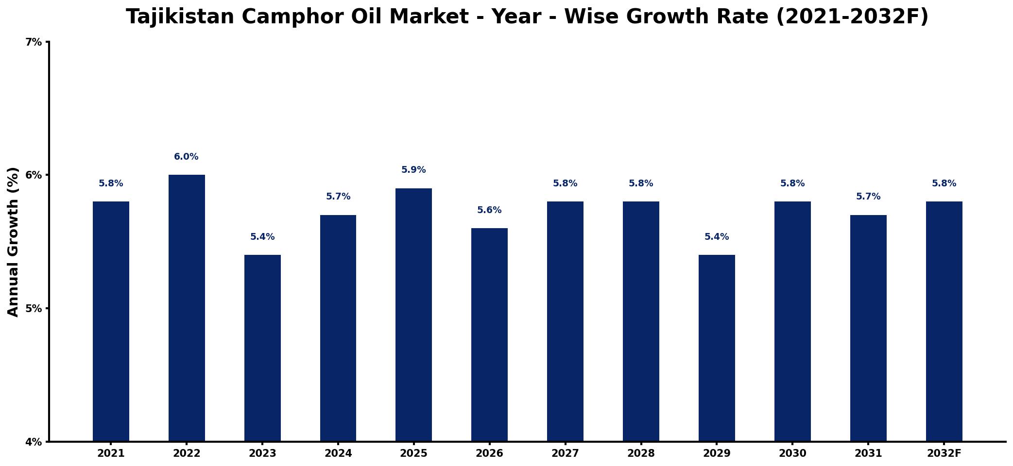 Tajikistan Camphor Oil Market Year-wise Growth Rate and Key Drivers