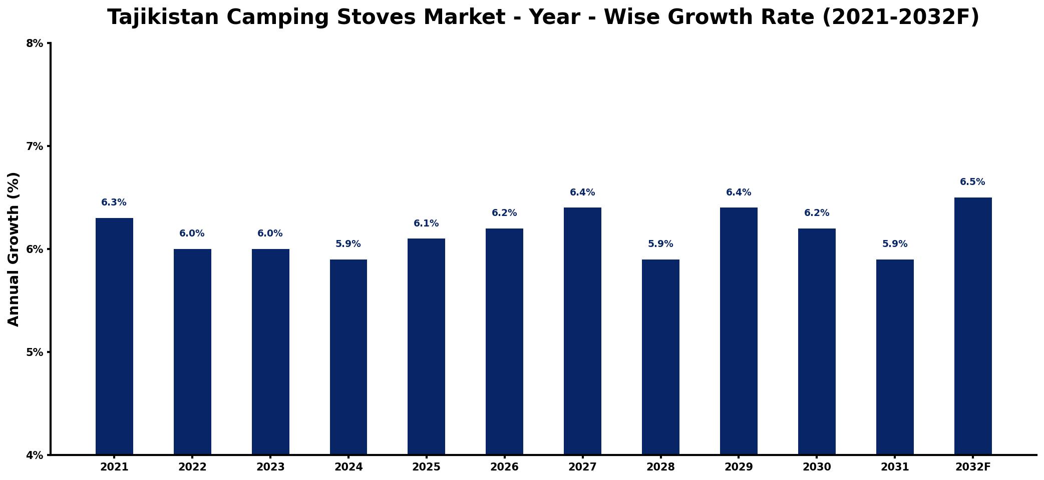 Tajikistan Camping Stoves Market Year-wise Growth Rate and Key Drivers
