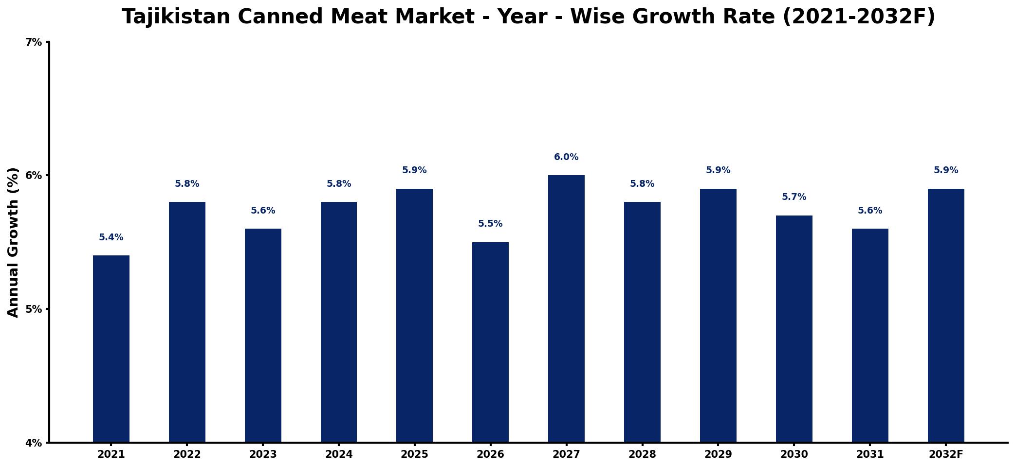 Tajikistan Canned Meat Market Year-wise Growth Rate and Key Drivers
