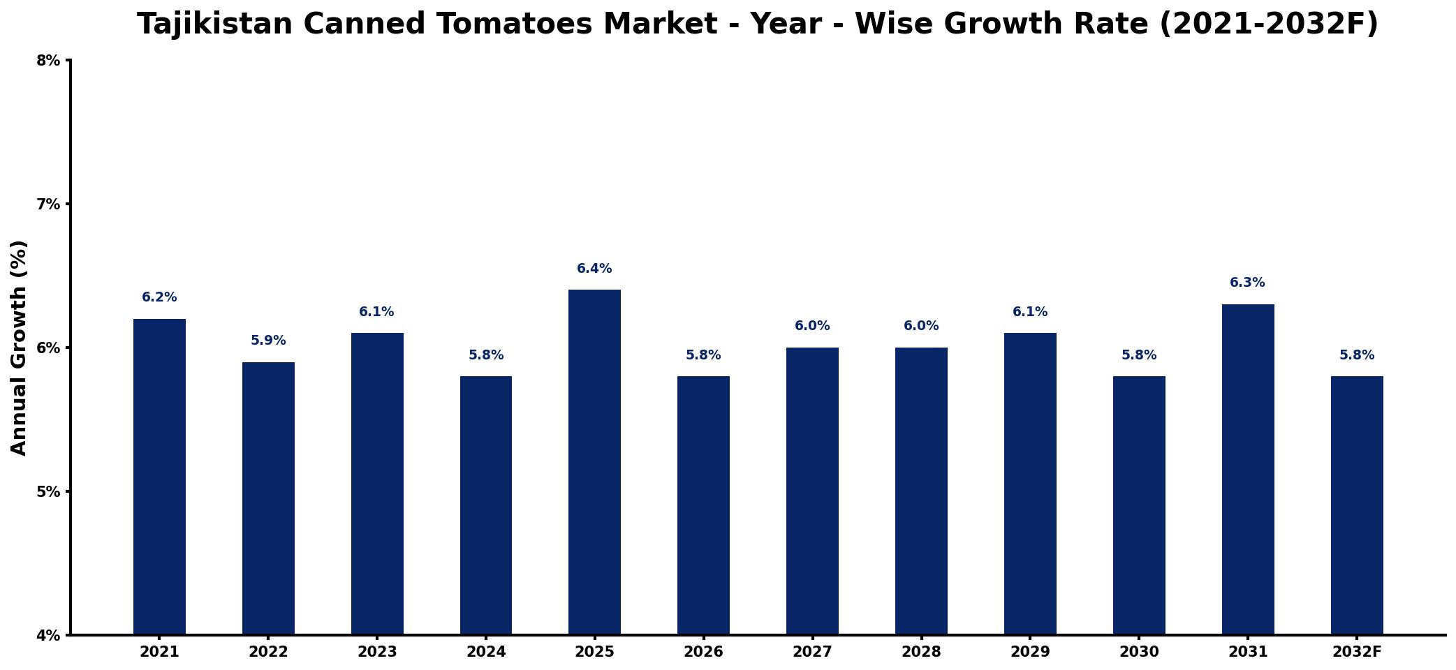 Tajikistan Canned Tomatoes Market Year-wise Growth Rate and Key Drivers
