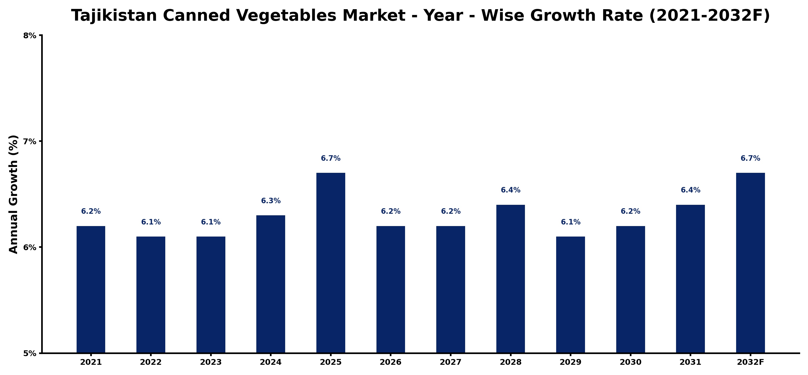 Tajikistan Canned Vegetables Market Year-wise Growth Rate and Key Drivers