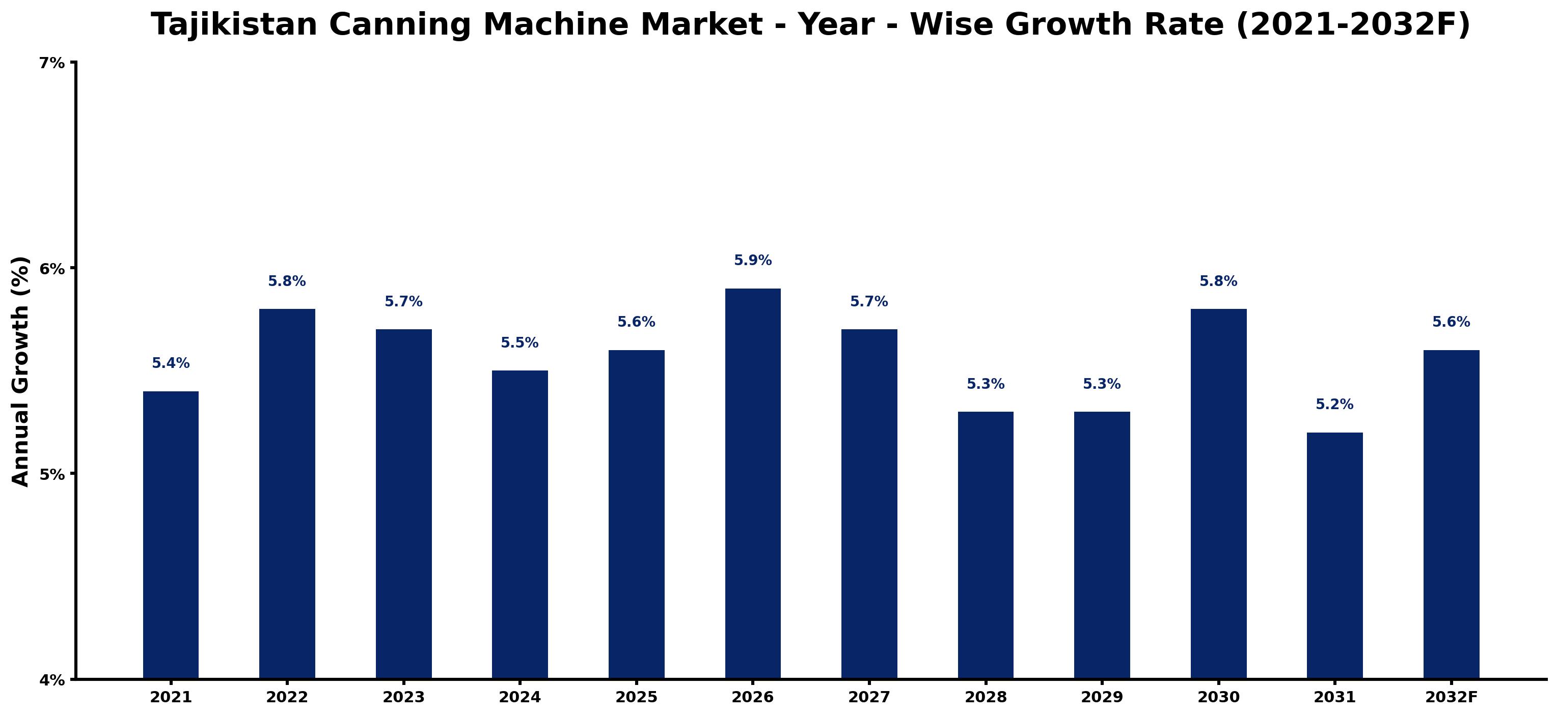 Tajikistan Canning Machine Market Year-wise Growth Rate and Key Drivers