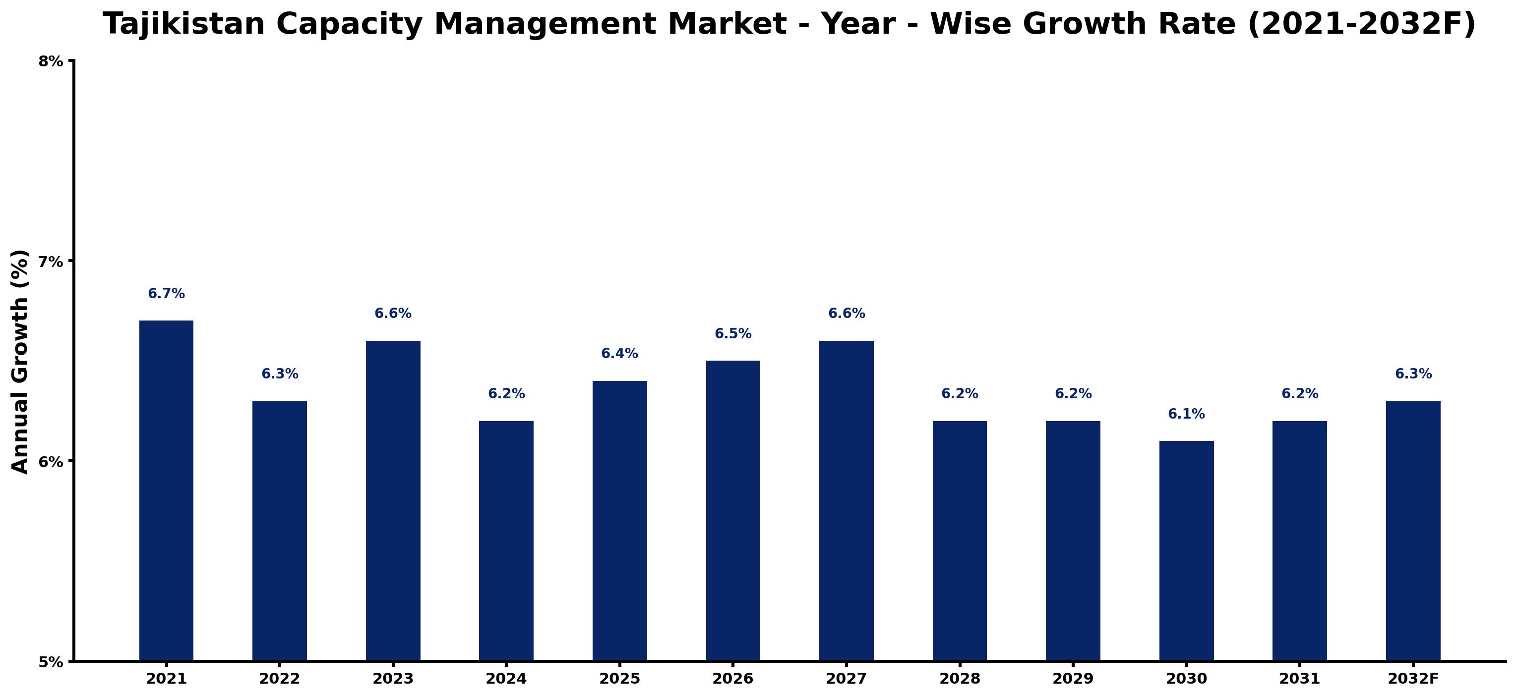 Tajikistan Capacity Management Market Year-wise Growth Rate and Key Drivers